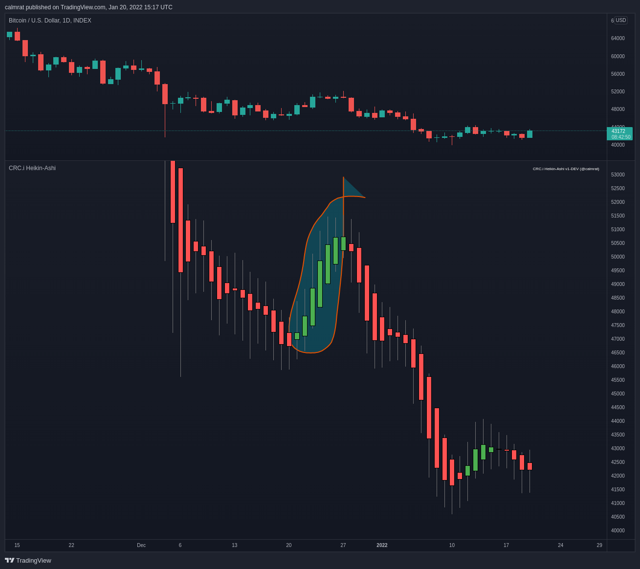 INDEX:BTCUSD Chart Image by calmrat
