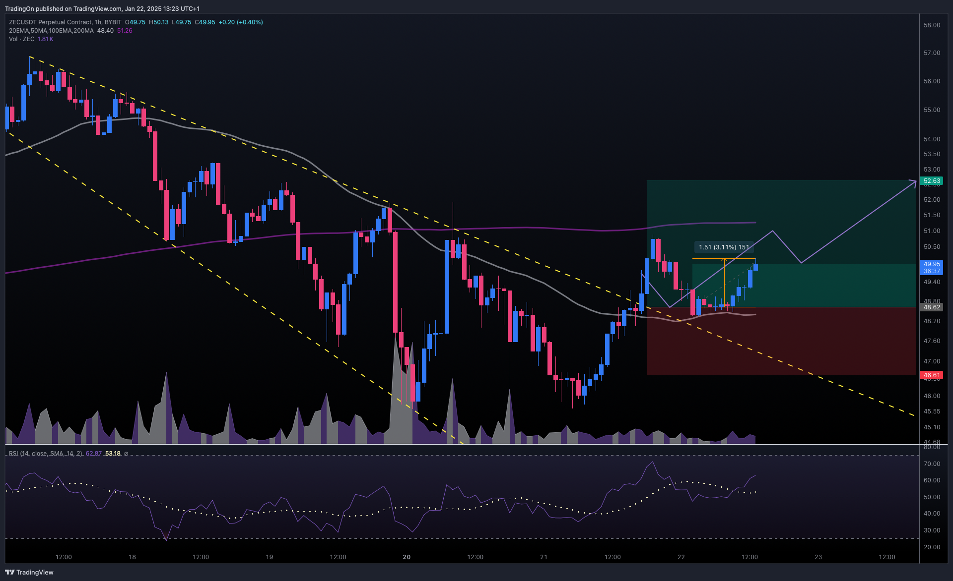 BYBIT:ZECUSDT.P Chart Image by TradingOn