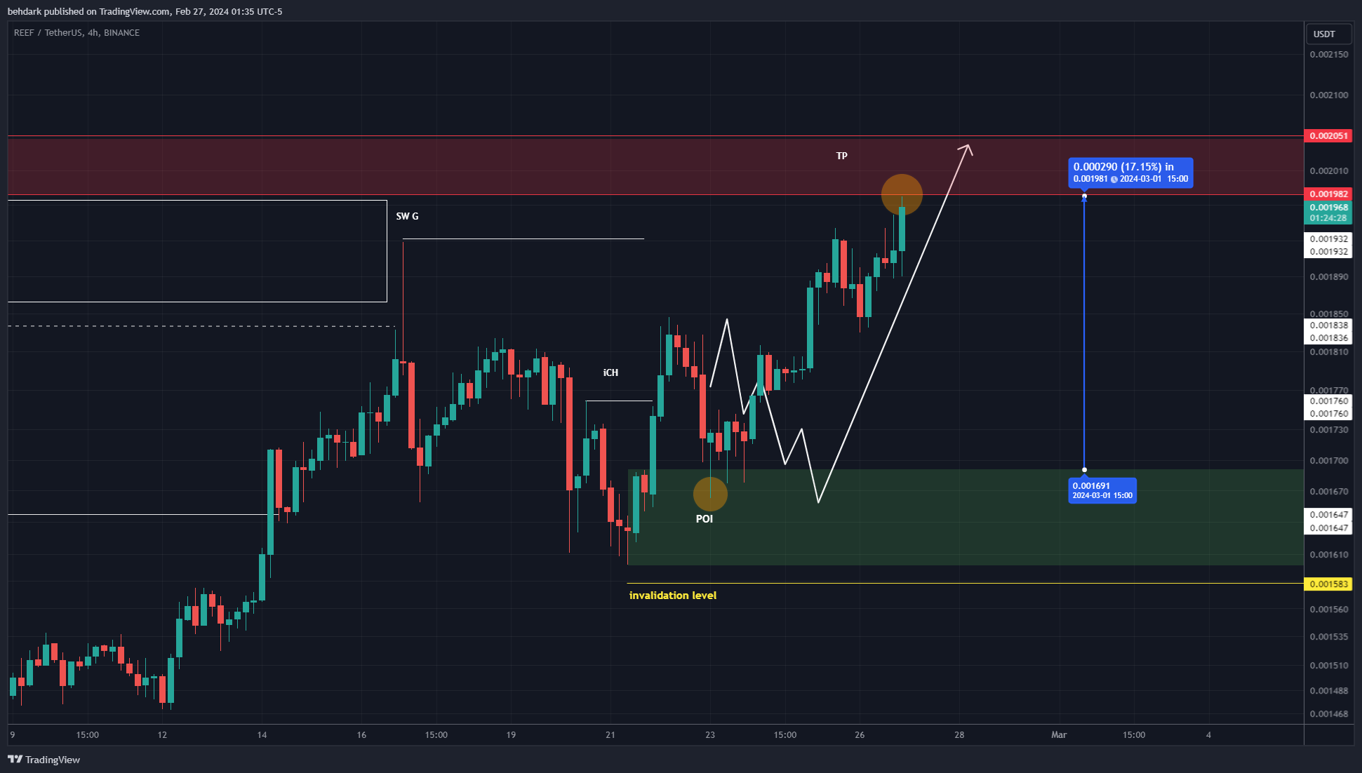 BINANCE:REEFUSDT Chart Image by behdark