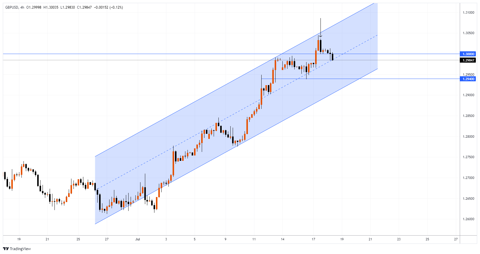 GBPUSD Chart Image