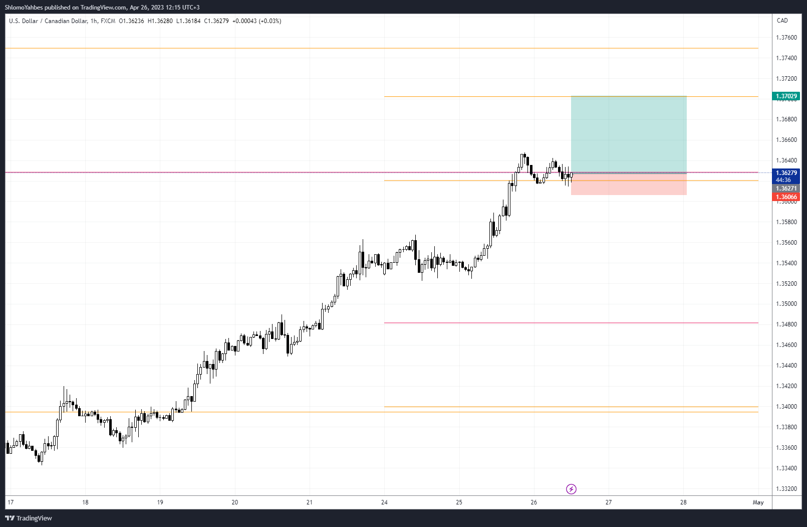 FX:USDCAD Chart Image by ShlomoYahbes