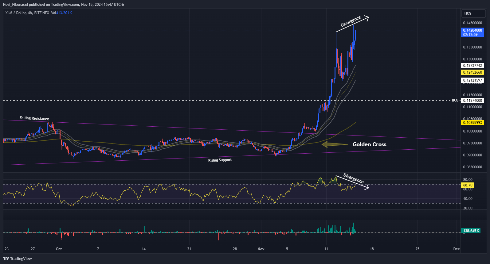 BITFINEX:XLMUSD Chart Image by Novi_Fibonacci