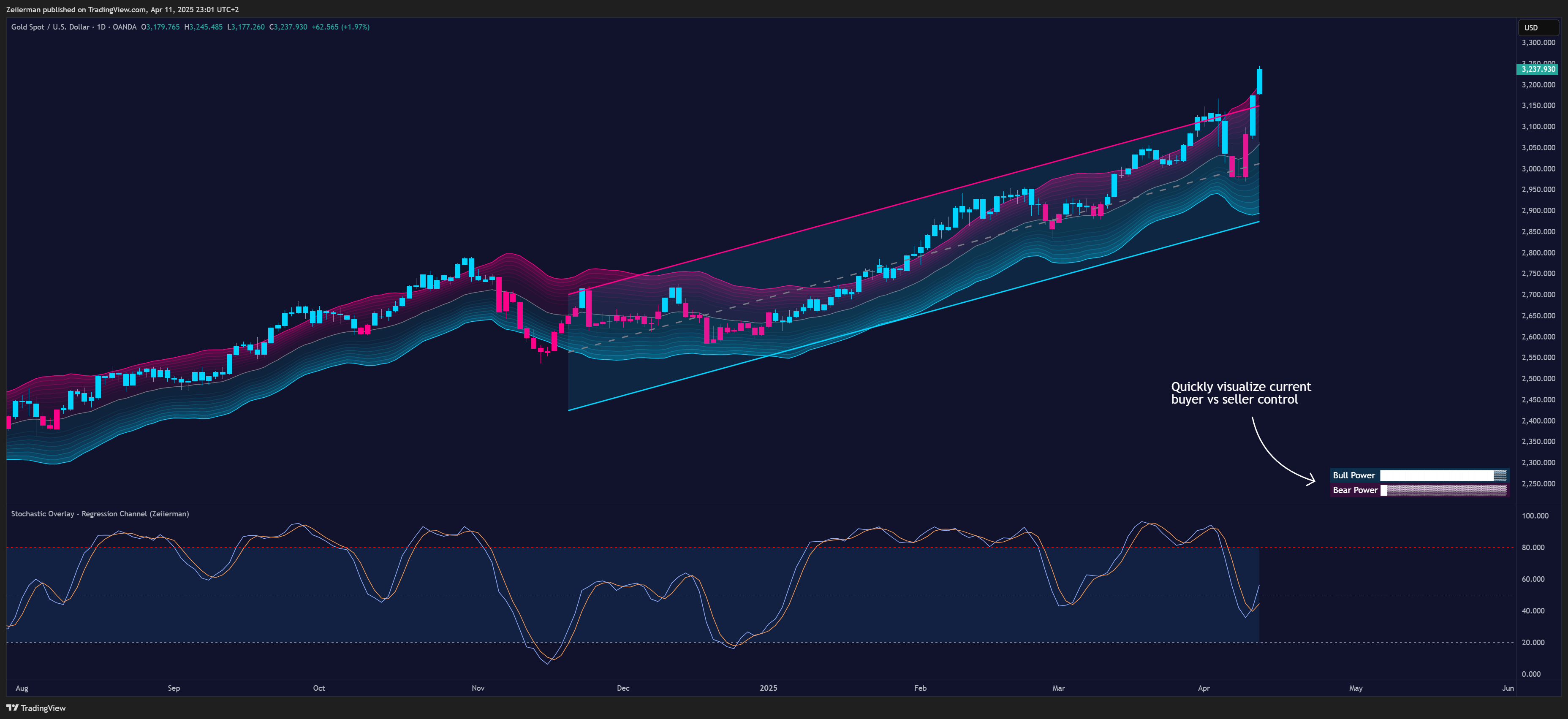 OANDA:XAUUSD Chart Image by Zeiierman