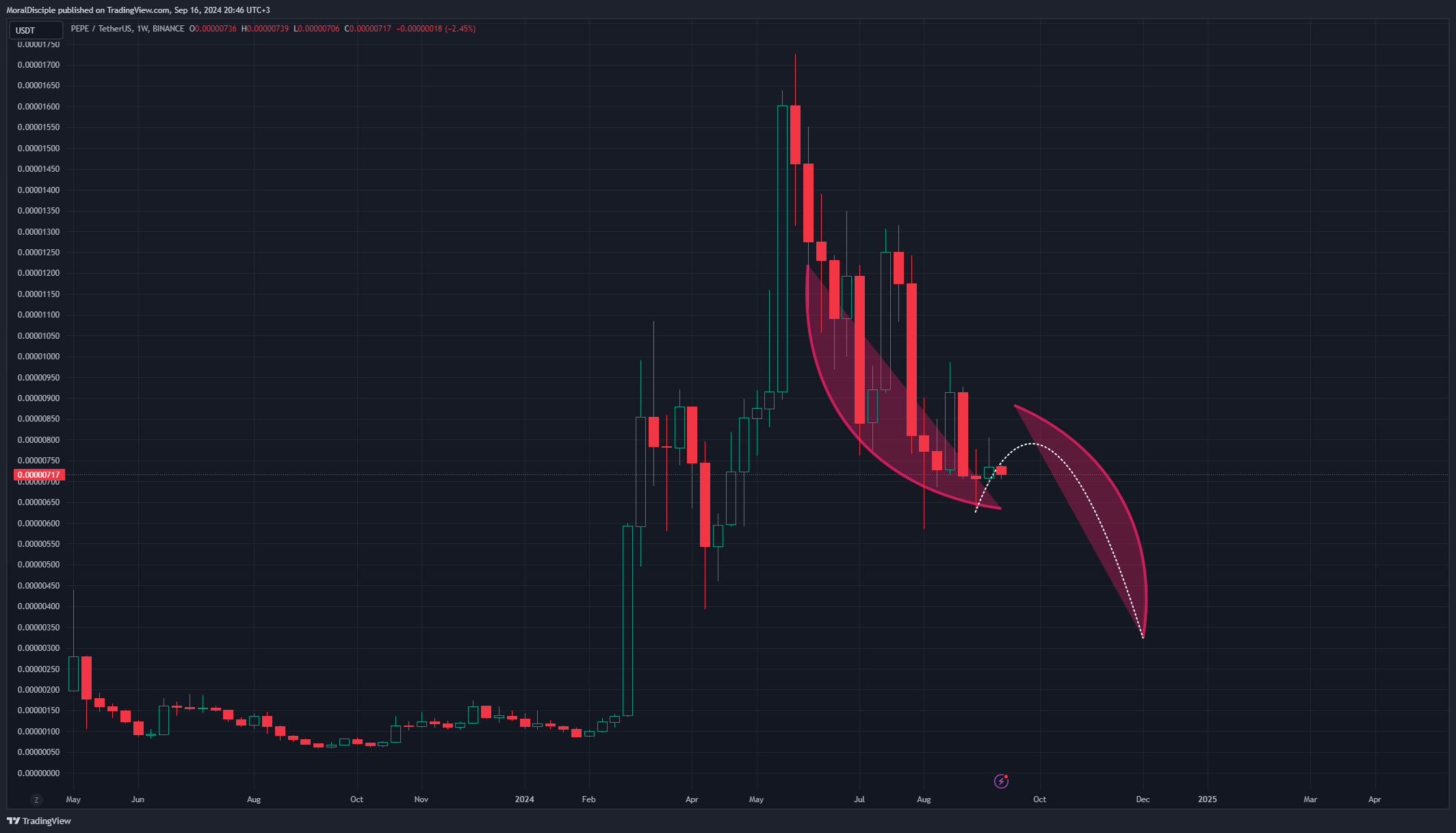 BINANCE:PEPEUSDT Chart Image by MoralDisciple