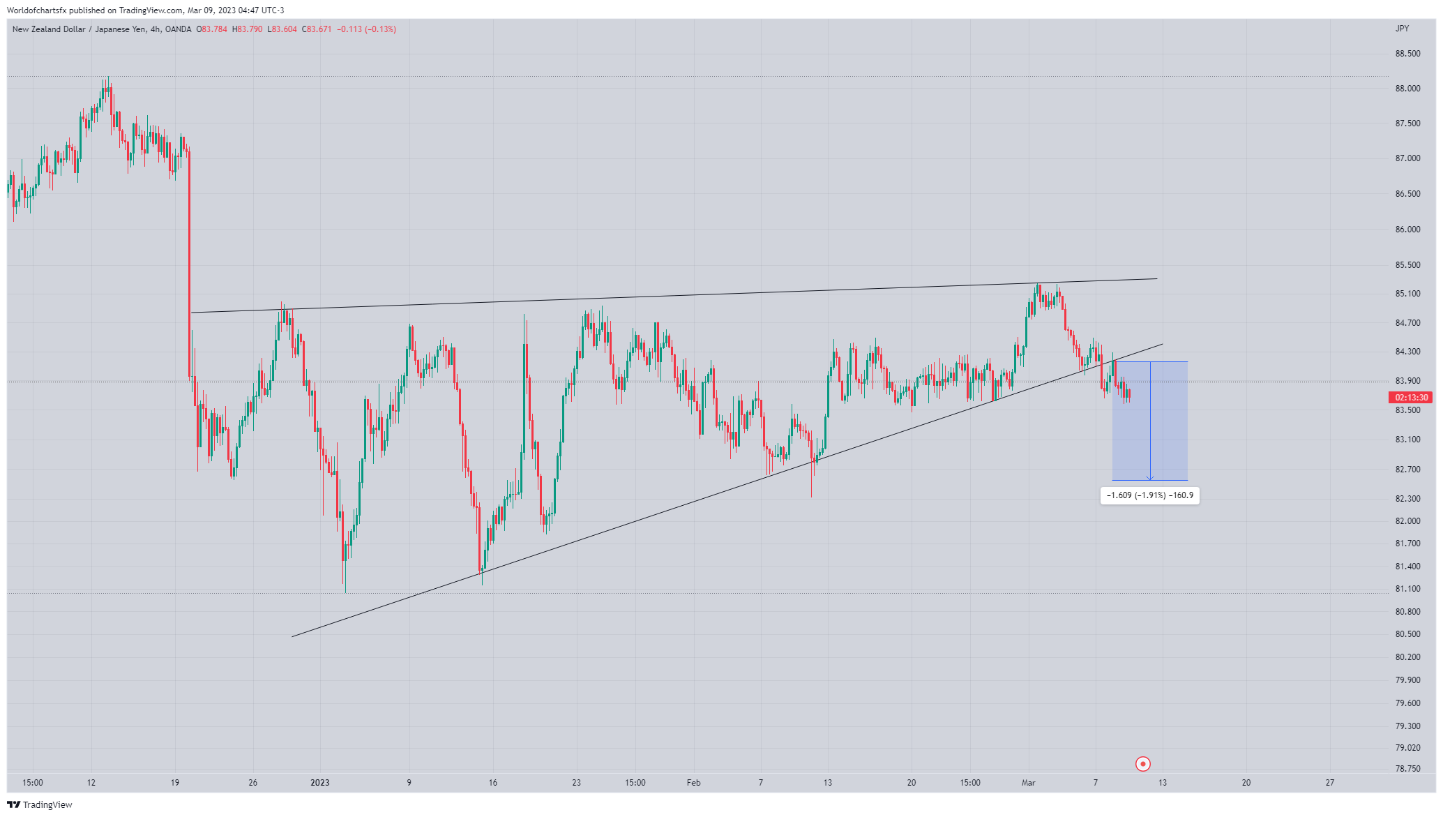 OANDA:NZDJPY Chart Image by Worldofchartsfx