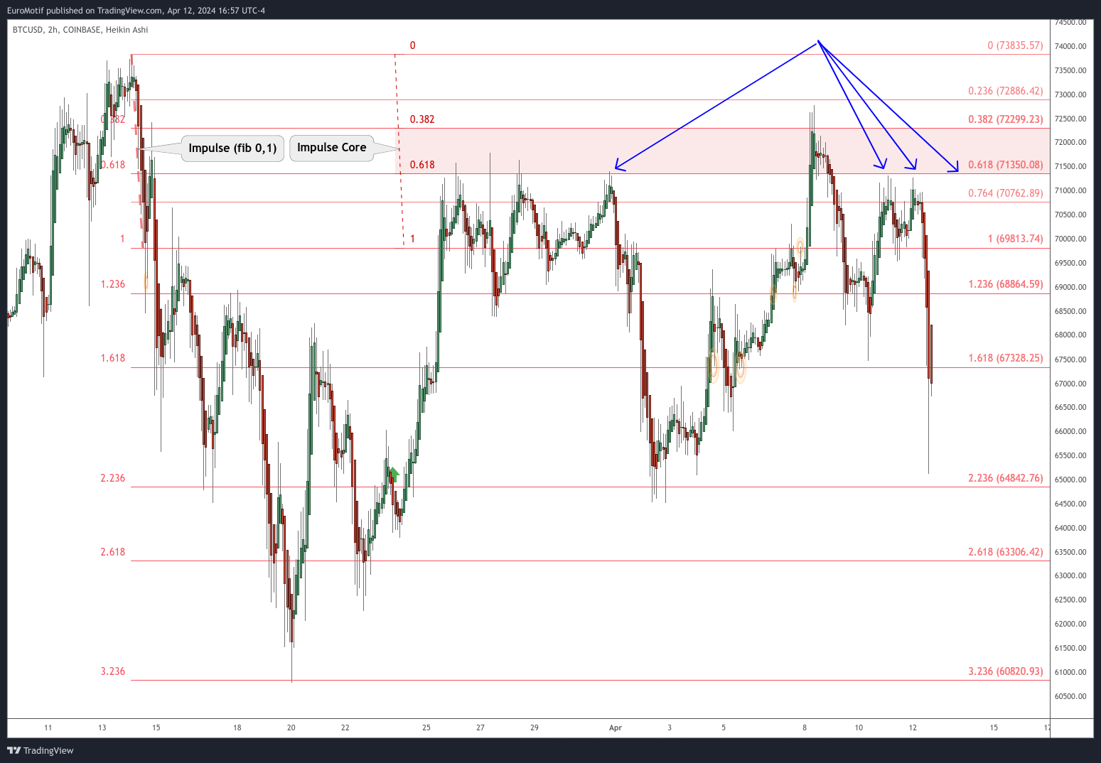 COINBASE:BTCUSD Chart Image by EuroMotif
