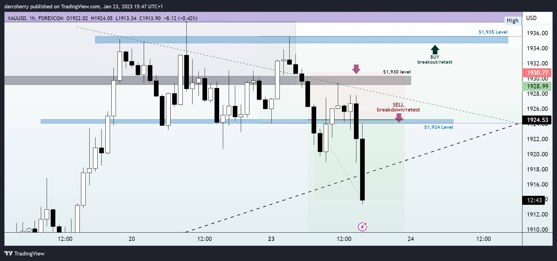 FOREXCOM:XAUUSD Chart Image by darcsherry