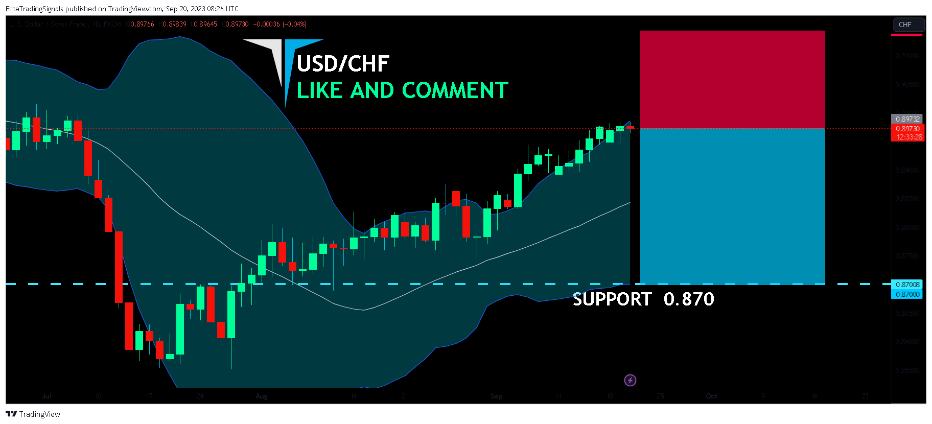 FX:USDCHF Chart Image by EliteTradingSignals