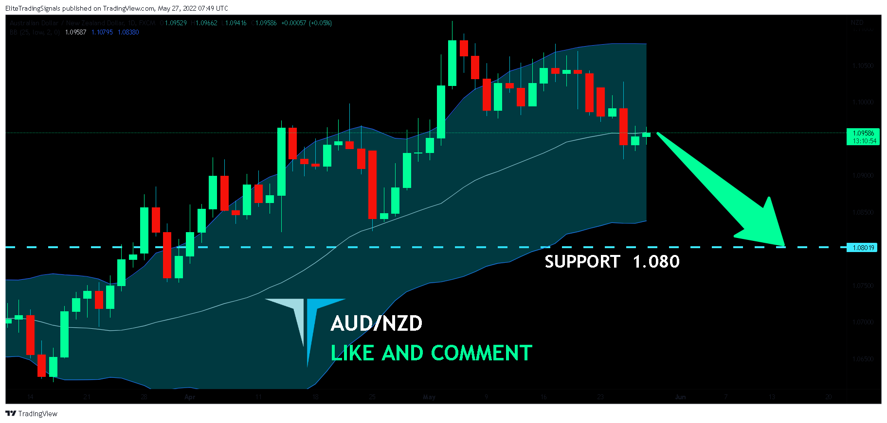 FX:AUDNZD Chart Image by EliteTradingSignals