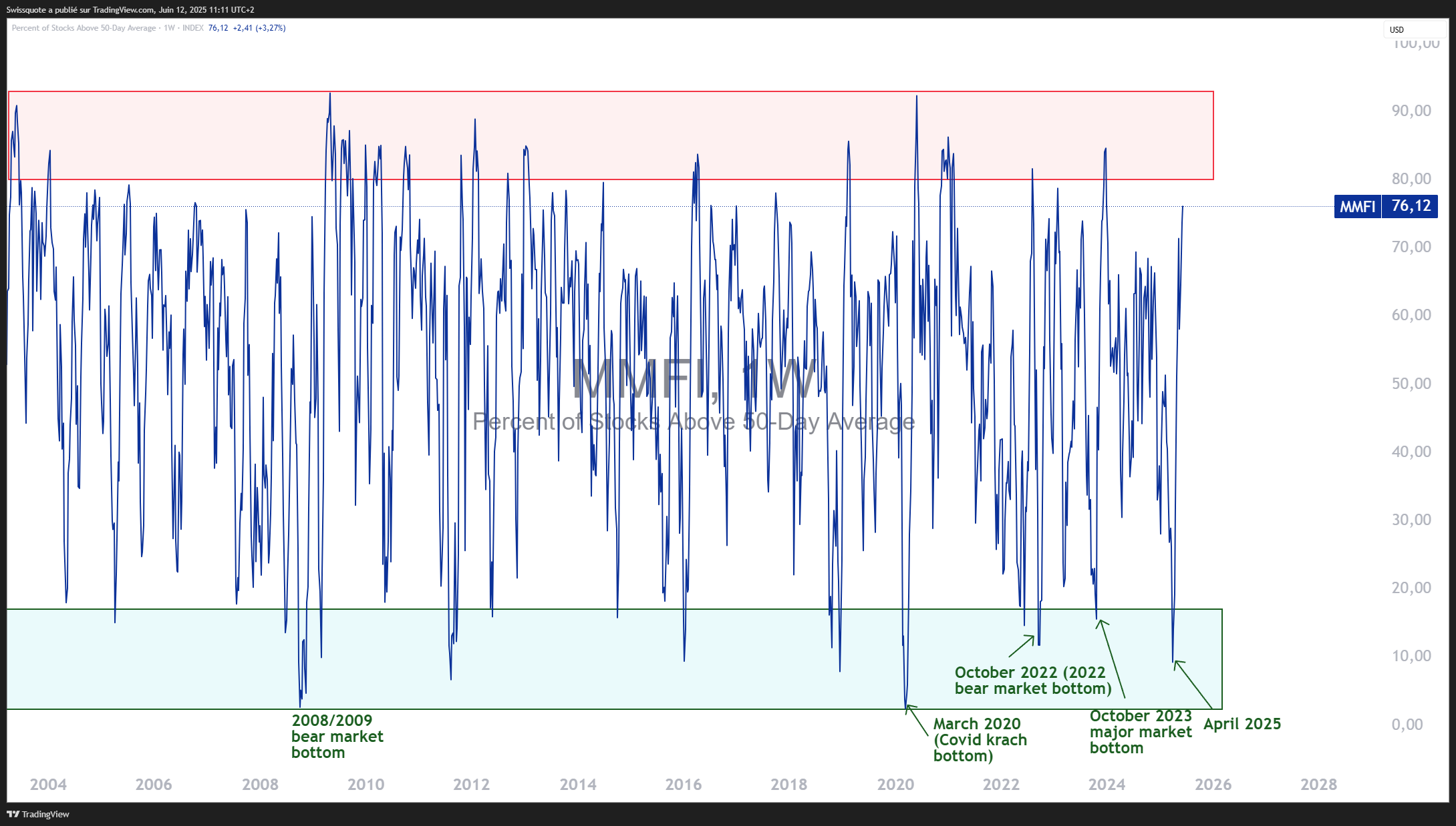 INDEX:MMFI Chart Image by Swissquote