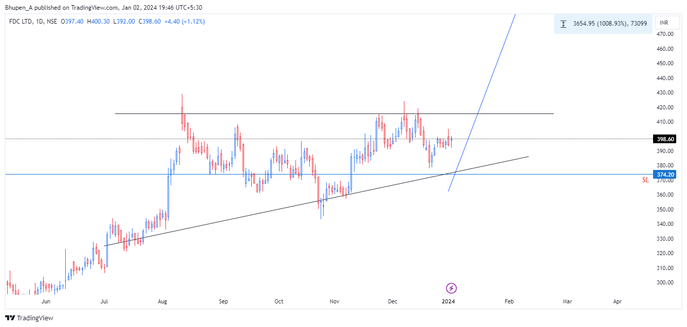 NSE:FDC Chart Image by Bhupen_A