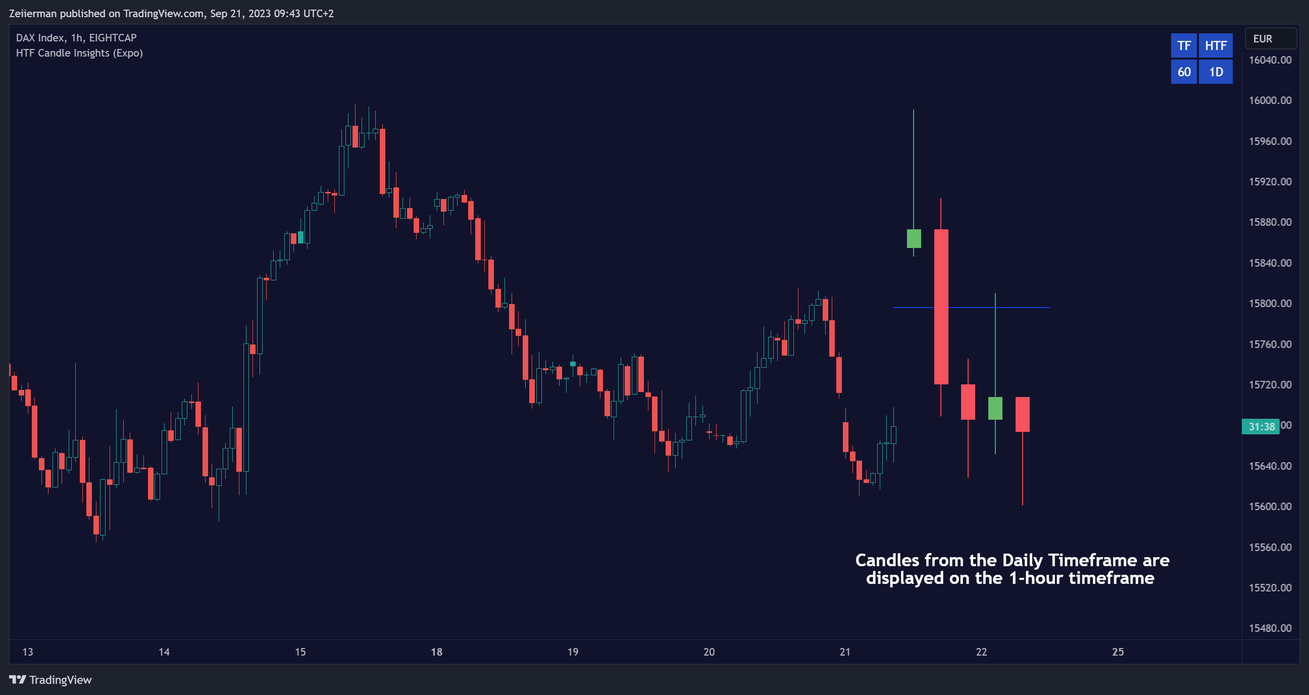 EIGHTCAP:GER30 Chart Image by Zeiierman