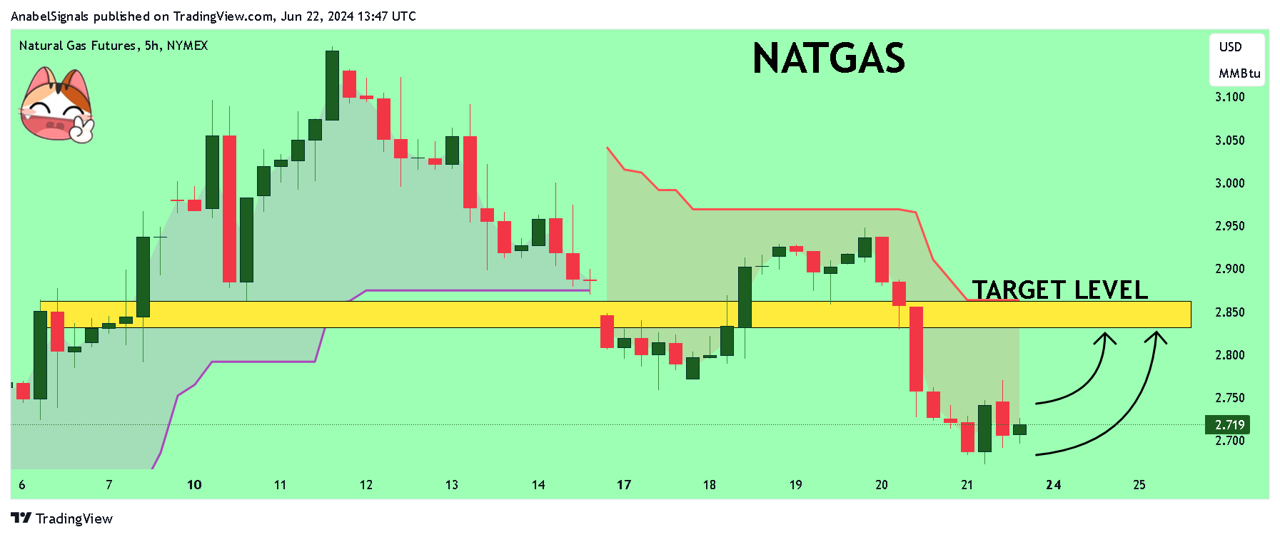 NYMEX_DL:NG1! Chart Image by AnabelSignals