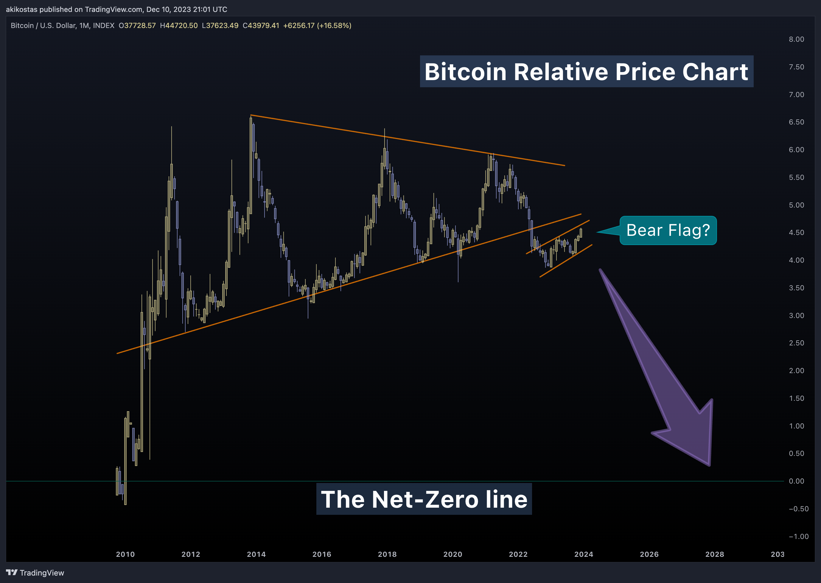 INDEX:BTCUSD Chart Image by akikostas