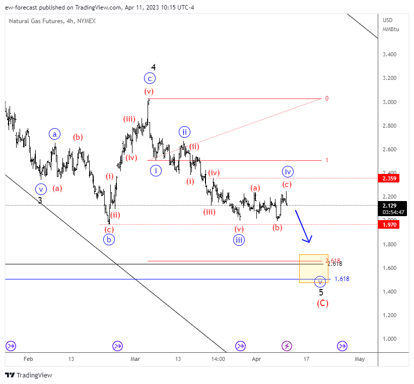 NYMEX:NG1! Chart Image by ew-forecast
