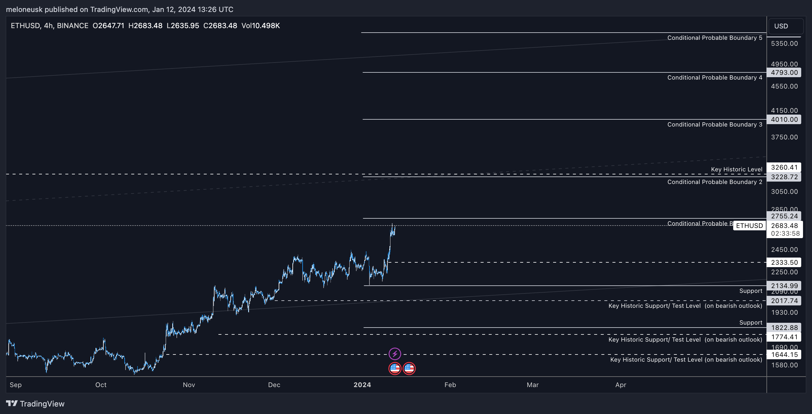 BINANCE:ETHUSD Chart Image by meloneusk