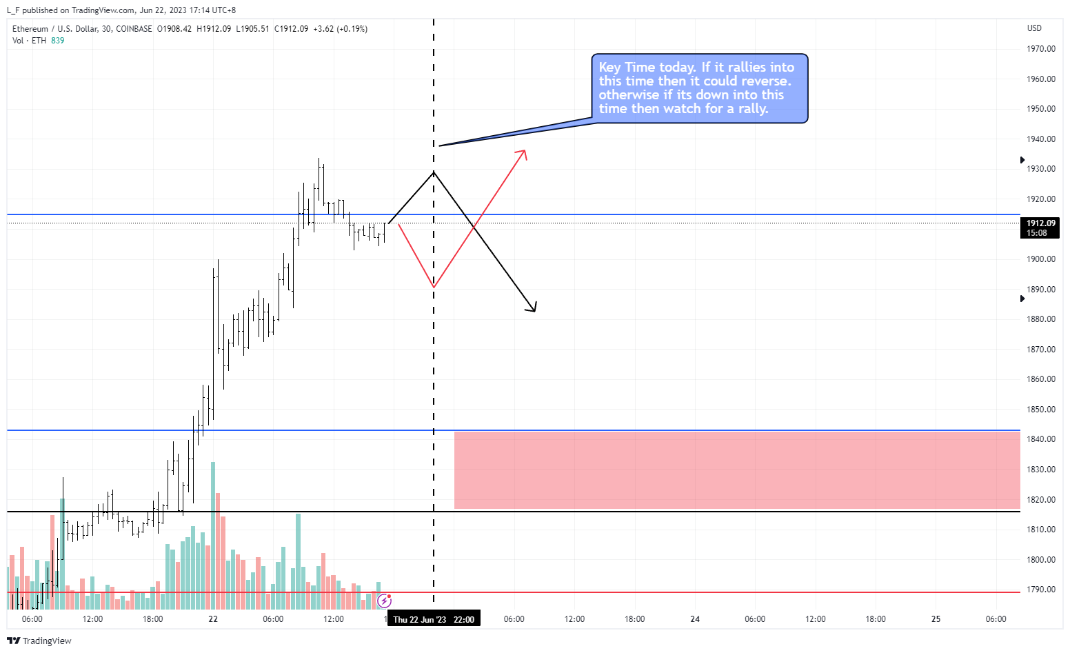 COINBASE:ETHUSD Chart Image by L_F