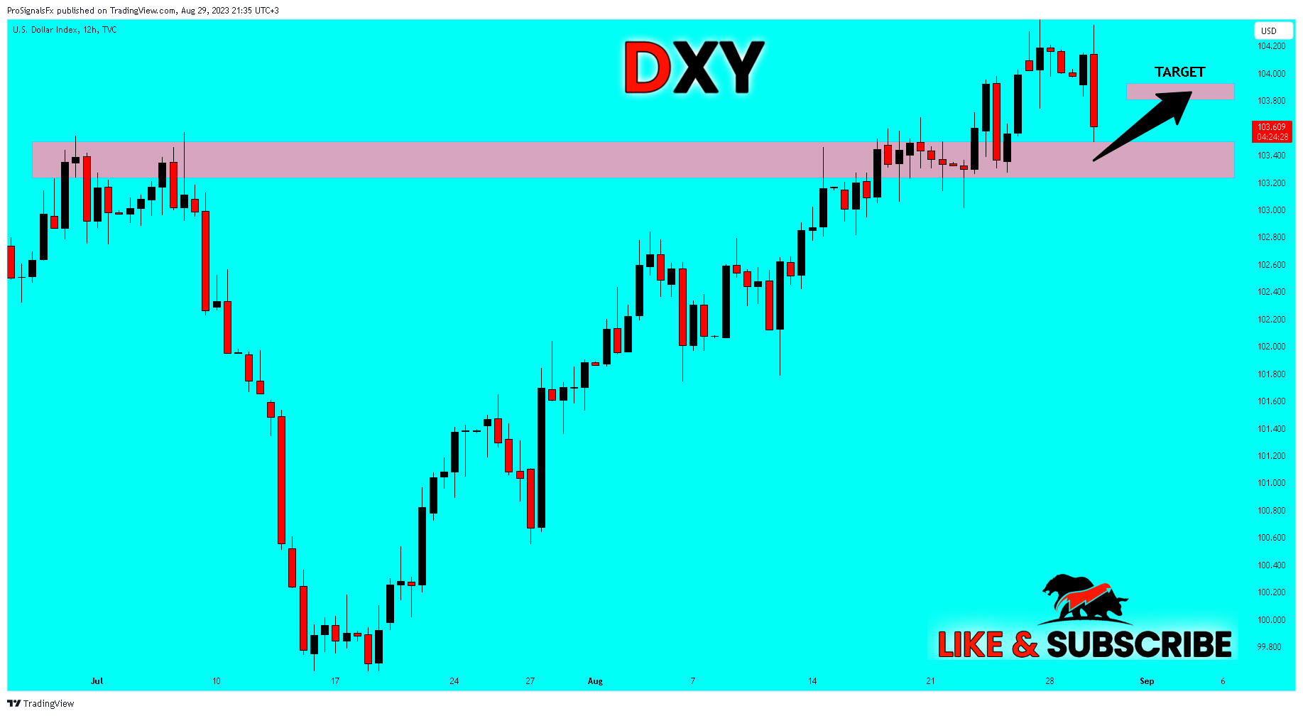 TVC:DXY Chart Image by ProSignalsFx