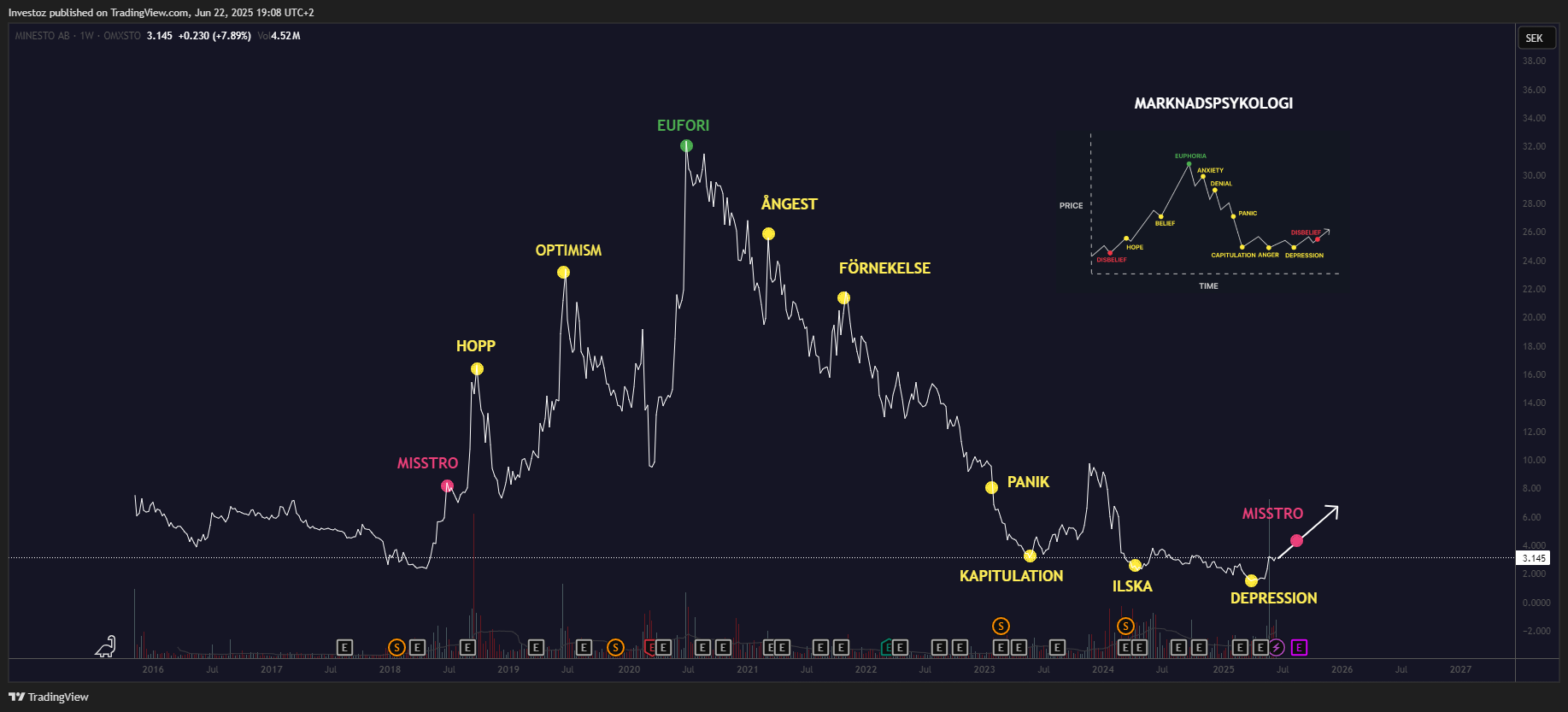 OMXSTO_DLY:MINEST Chart Image by Investoz