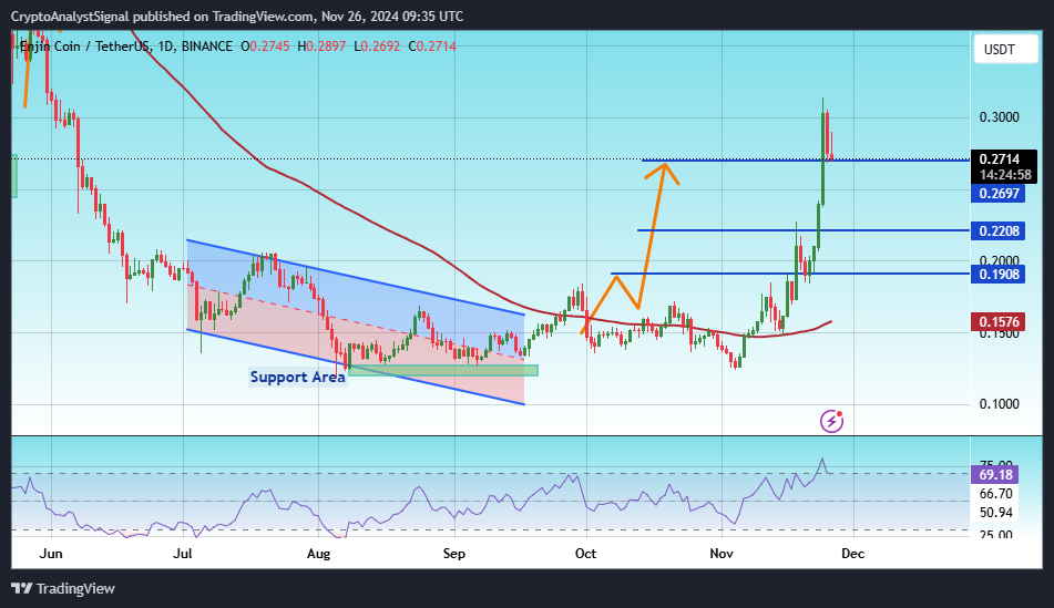 BINANCE:ENJUSDT Chart Image by CryptoAnalystSignal
