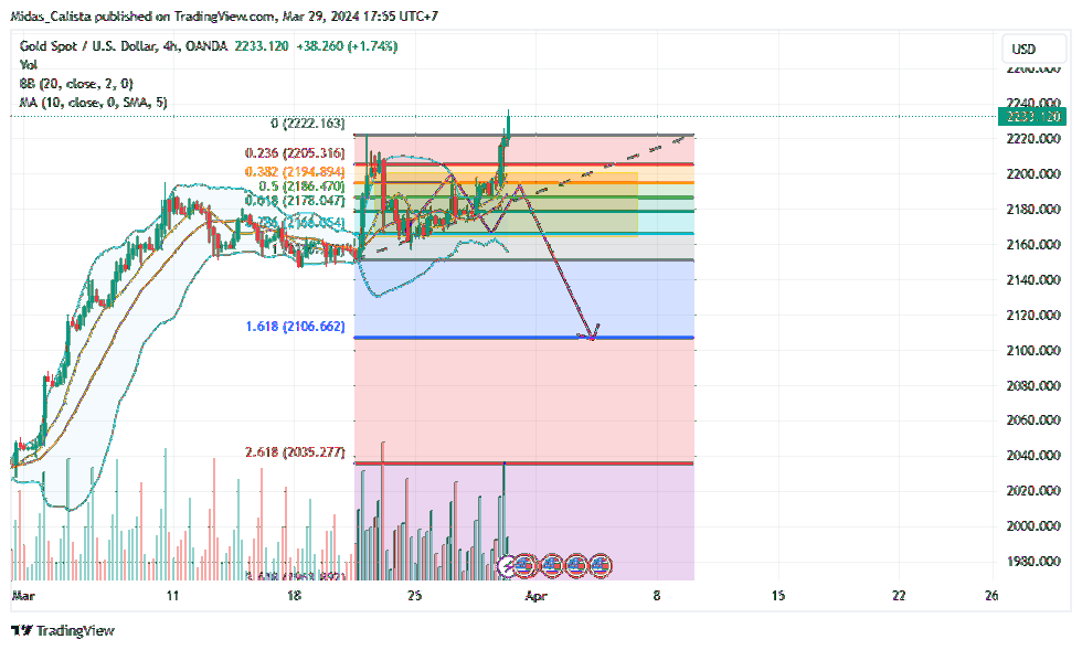 OANDA:XAUUSD Chart Image by Midas_Calista