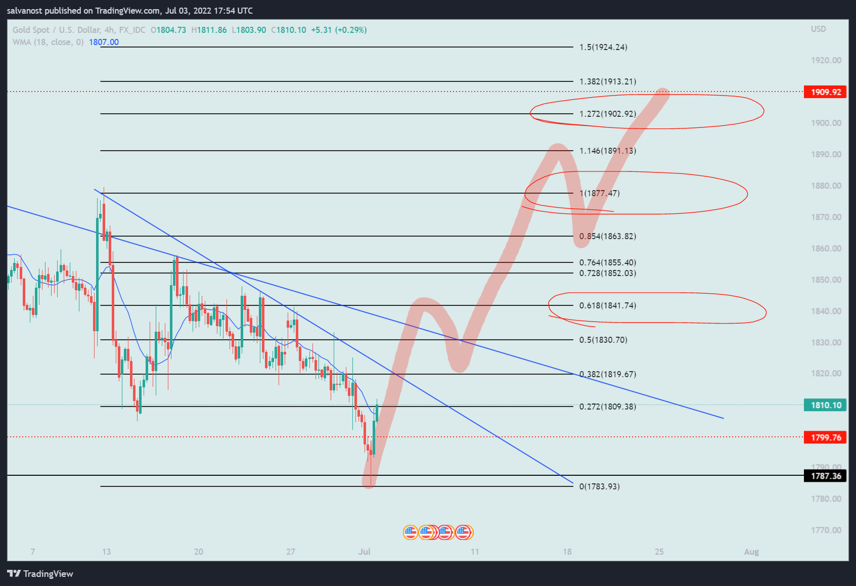 FX_IDC:XAUUSD Chart Image by salvanost