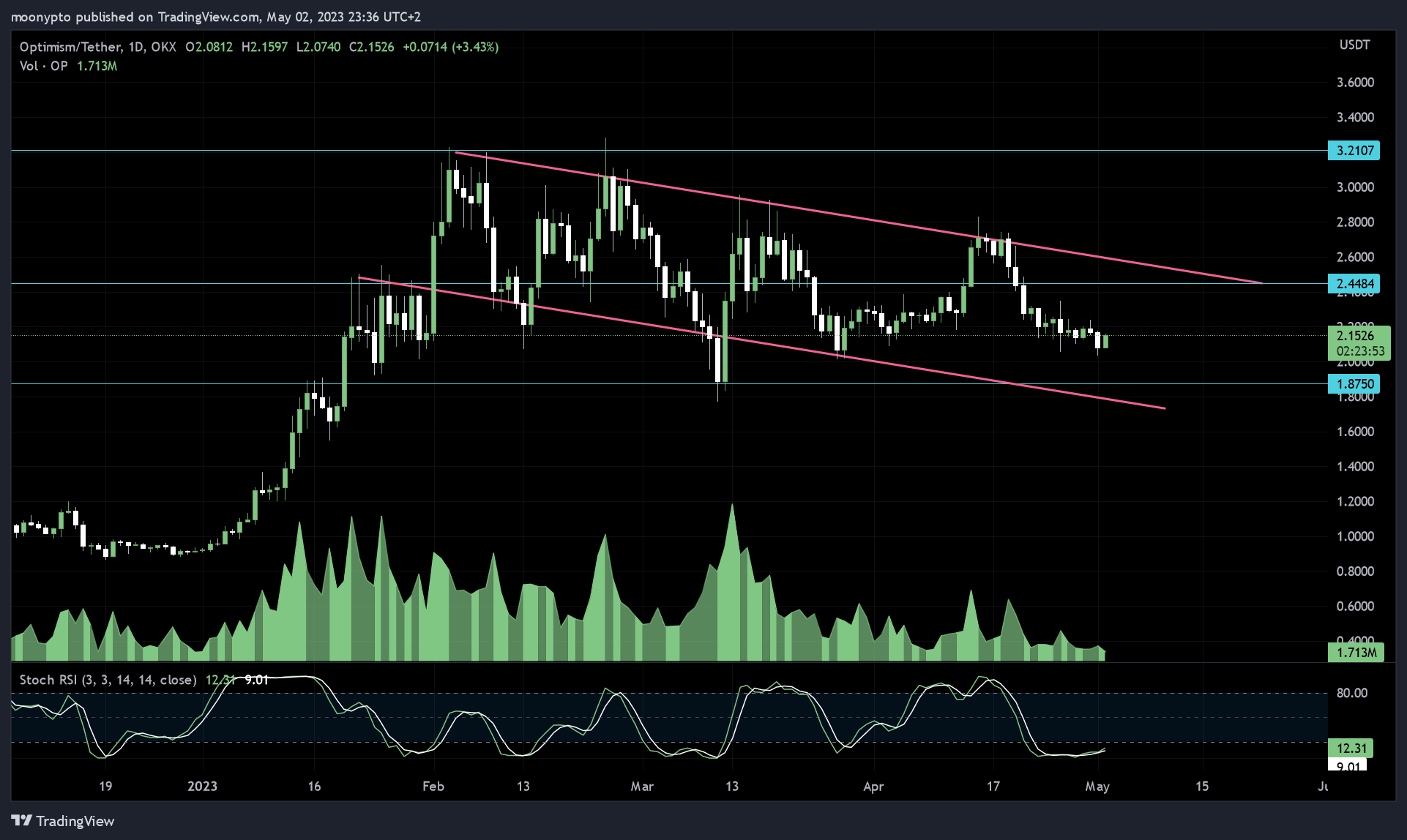 OKX:OPUSDT Chart Image by moonypto