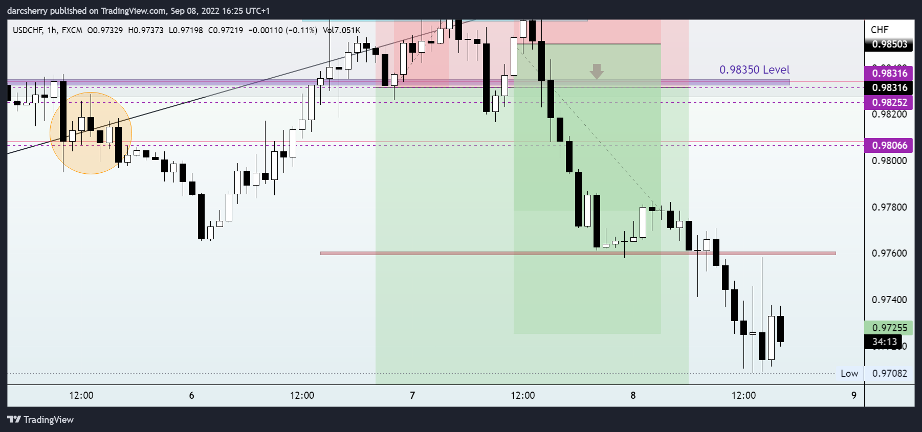 FX:USDCHF Chart Image by darcsherry