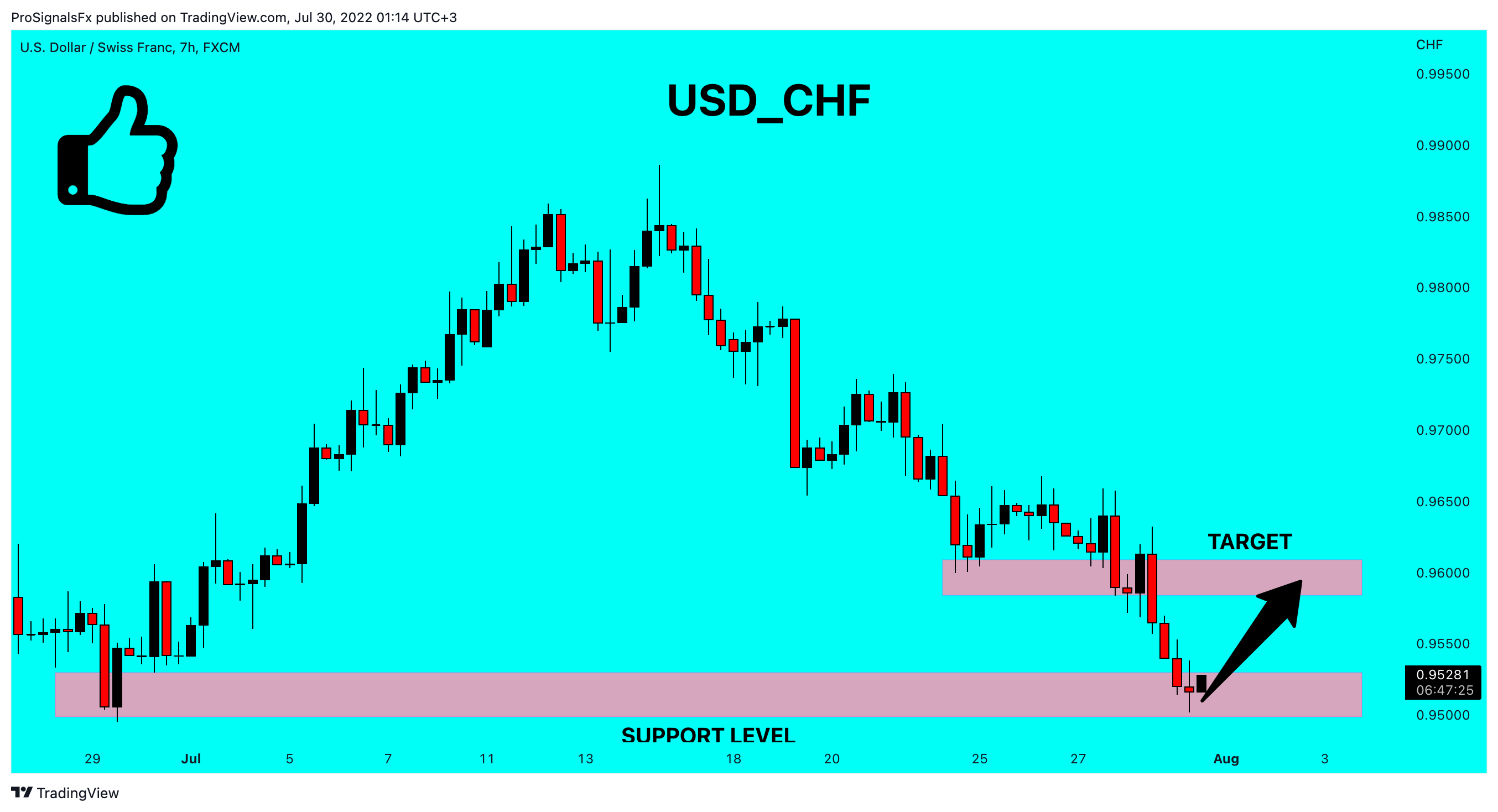FX:USDCHF Chart Image by ProSignalsFx
