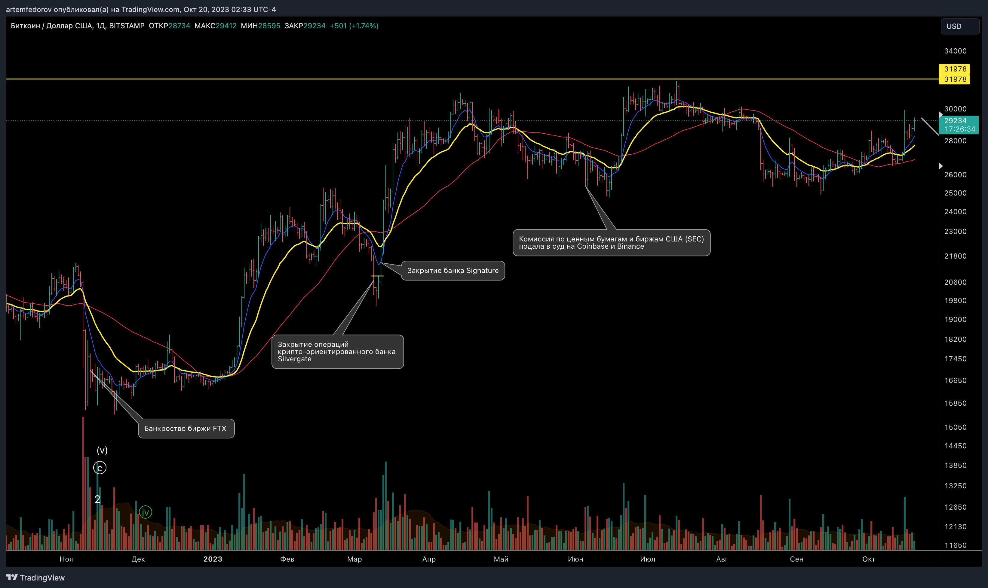 BITSTAMP:BTCUSD Chart Image by artemfedorov