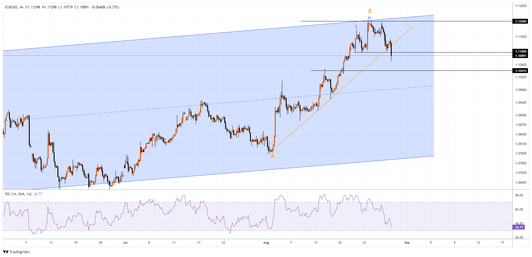 EURUSD Chart Image