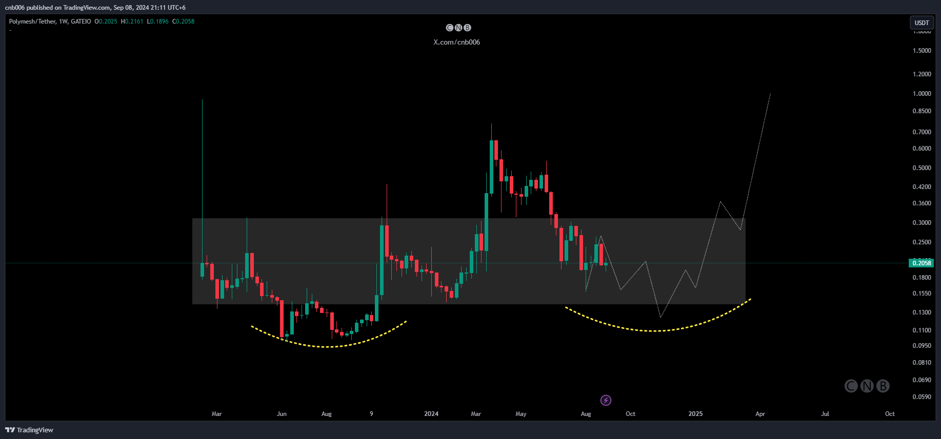 GATEIO:POLYXUSDT Chart Image by cnb006