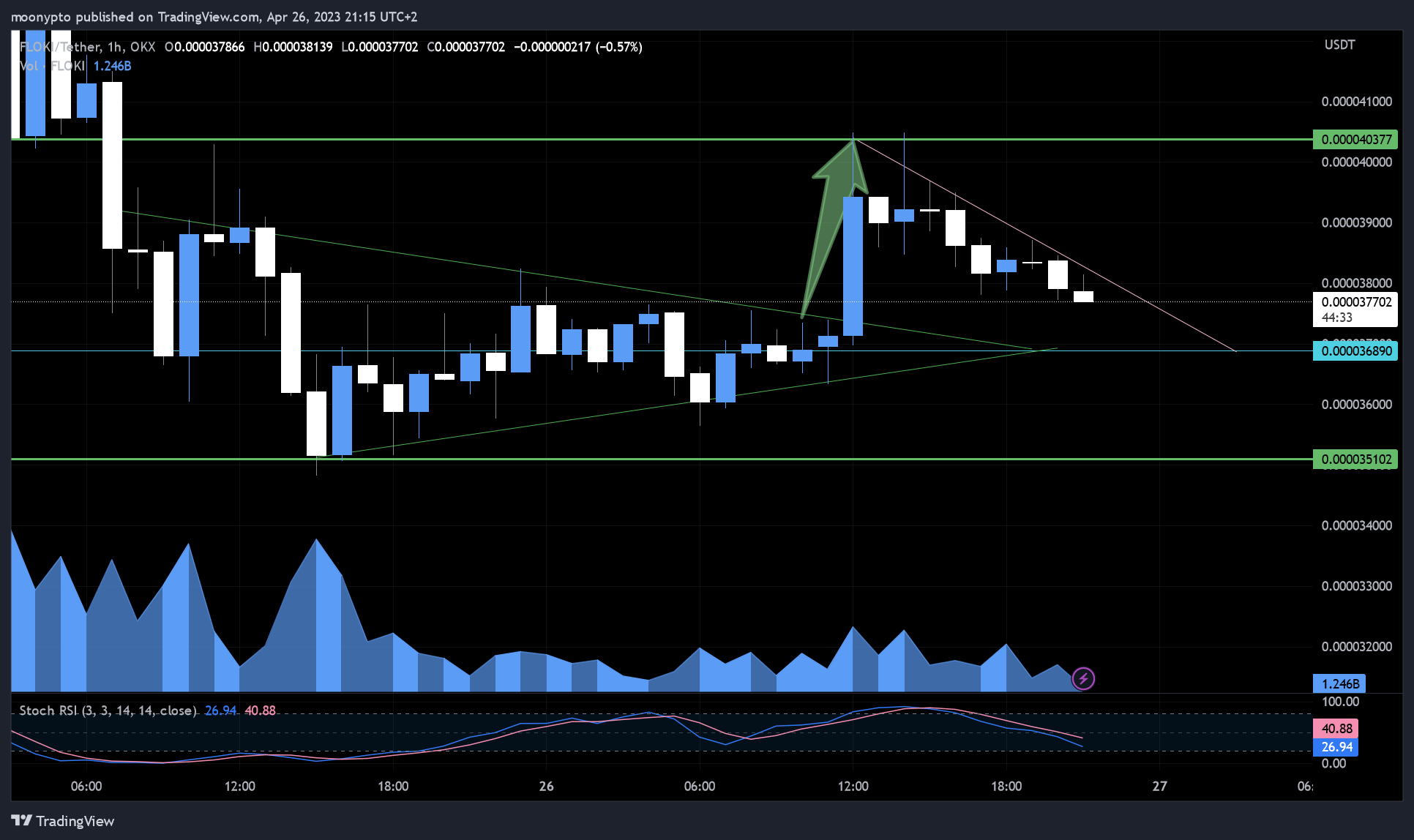 OKX:FLOKIUSDT Chart Image by moonypto