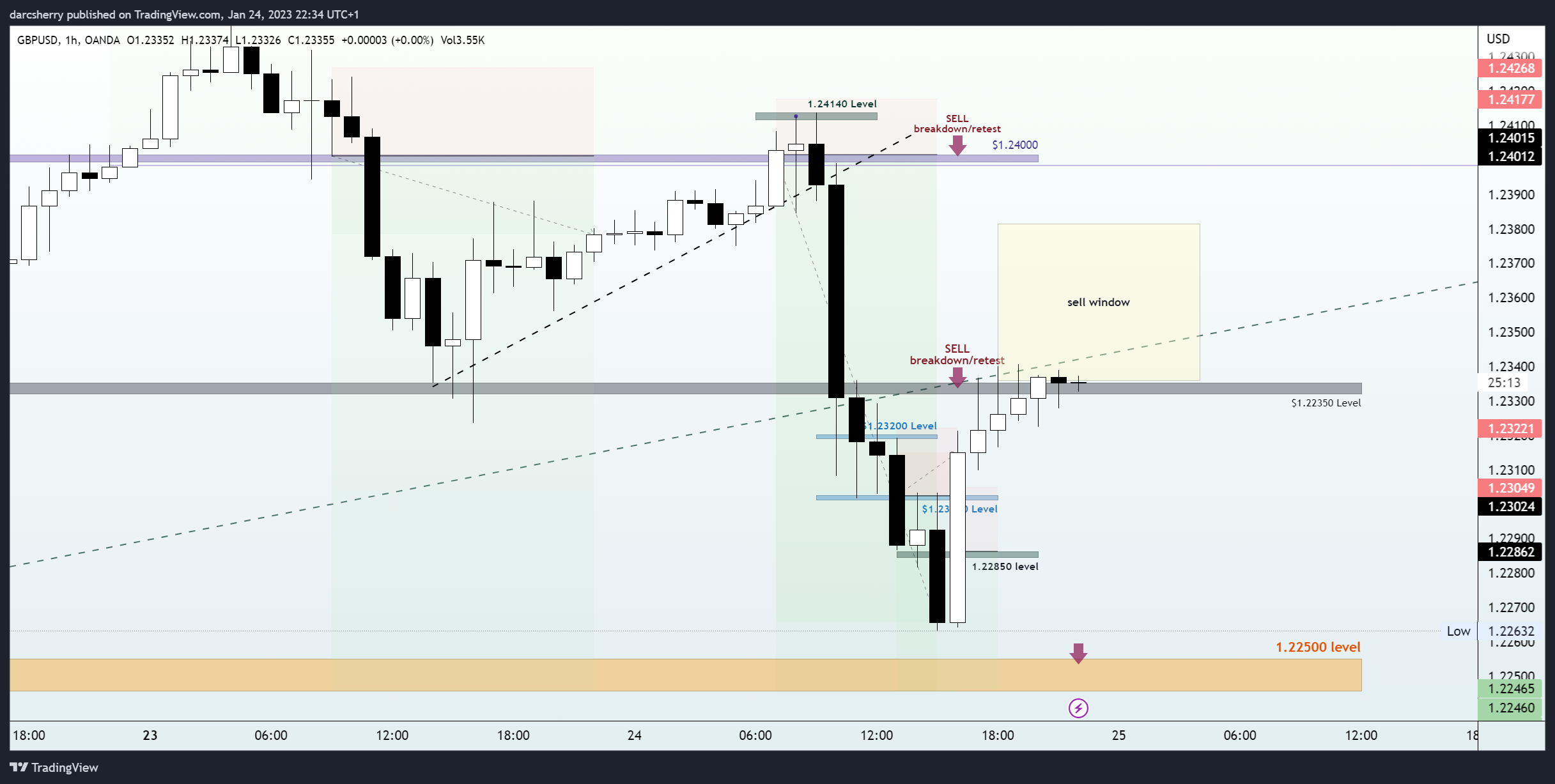 OANDA:GBPUSD Chart Image by darcsherry