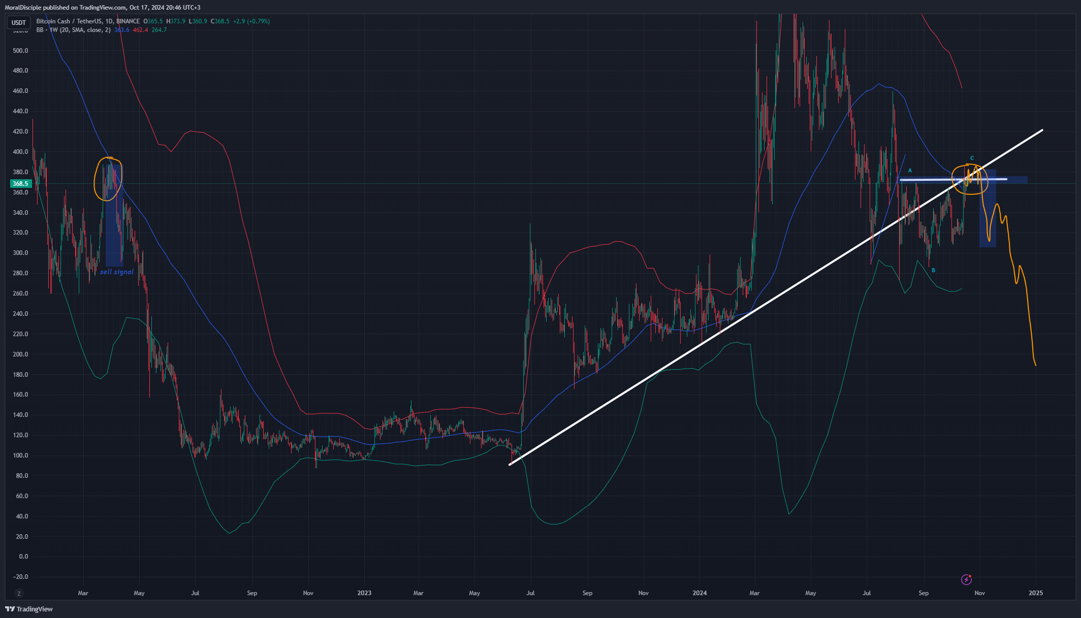 BINANCE:BCHUSDT Chart Image by MoralDisciple