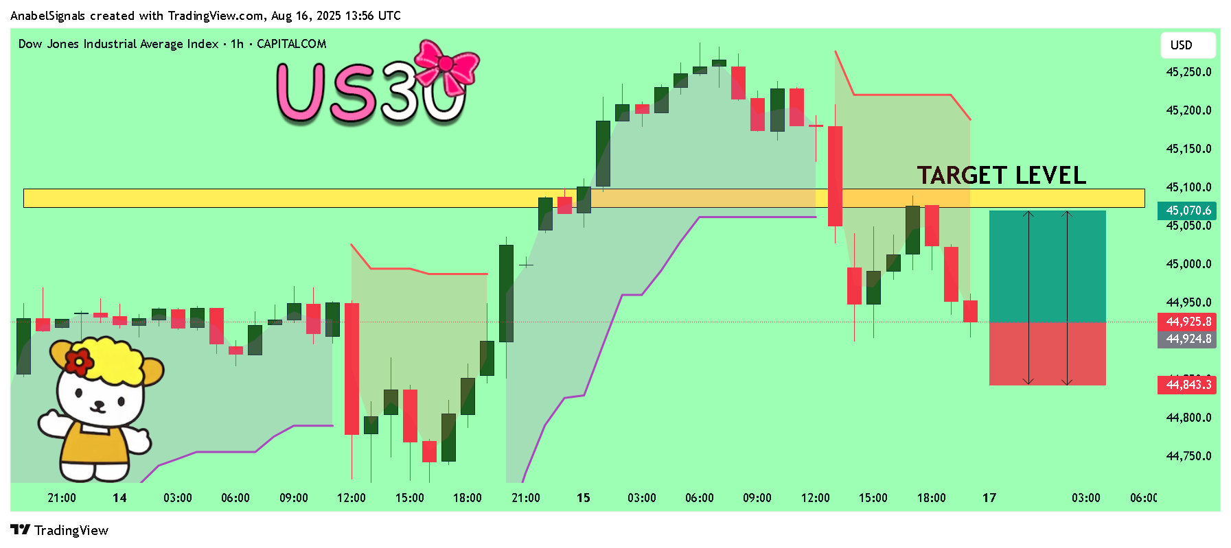 CAPITALCOM:US30 Chart Image by AnabelSignals