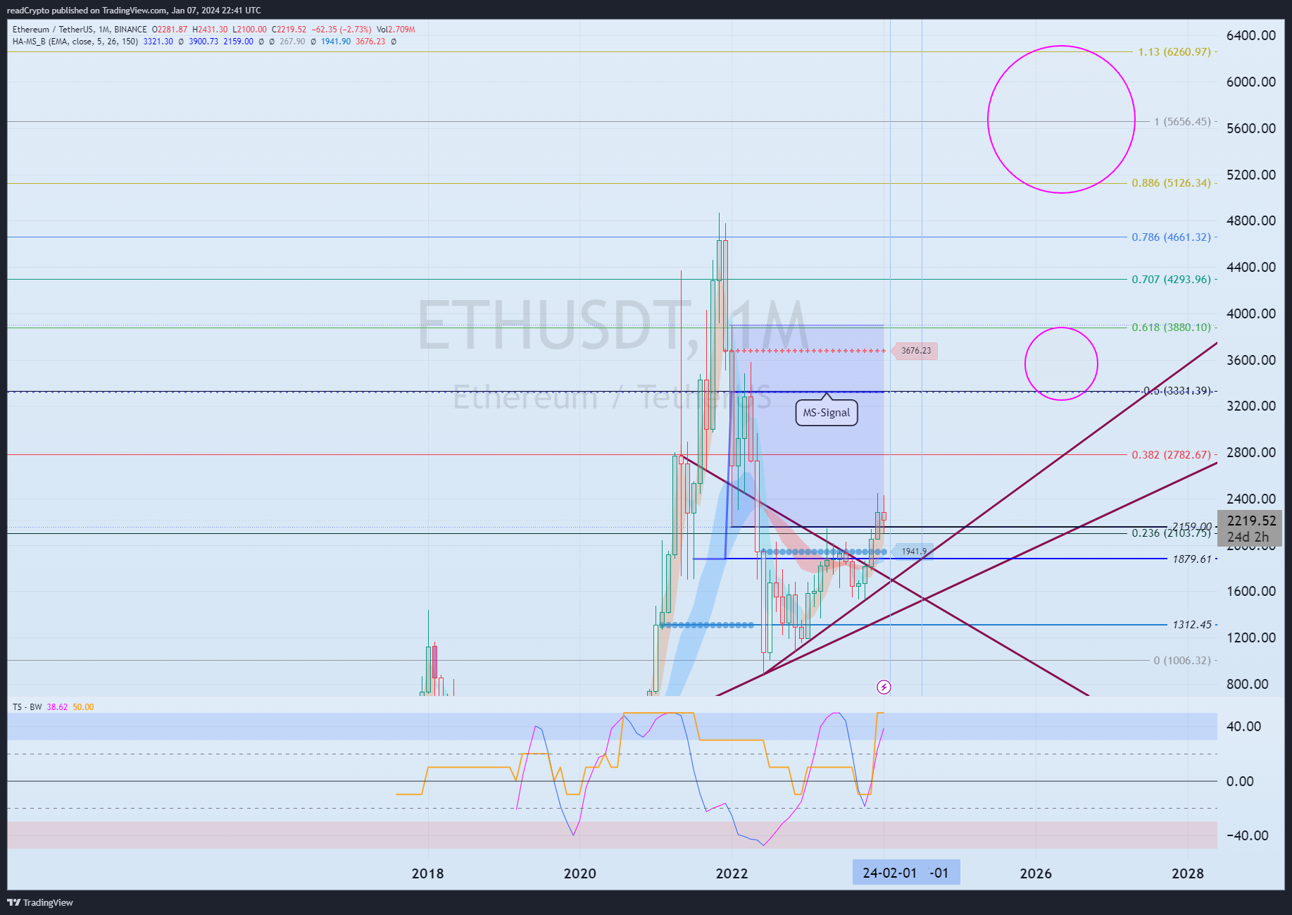 BINANCE:ETHUSDT Chart Image by readCrypto