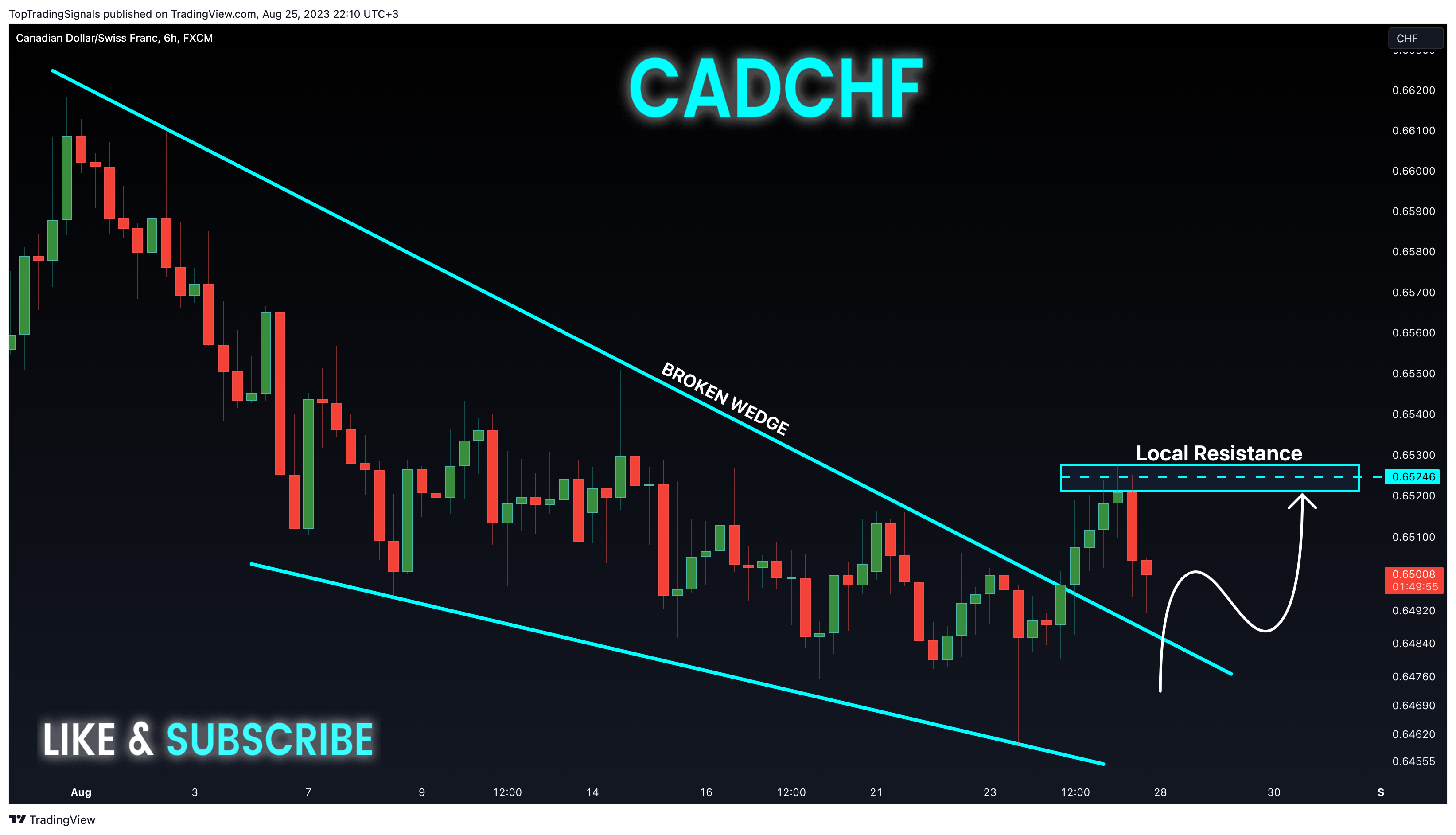 FX:CADCHF Chart Image by TopTradingSignals