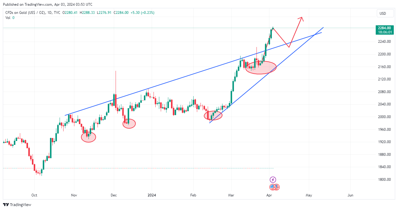 TVC:GOLD Chart Image