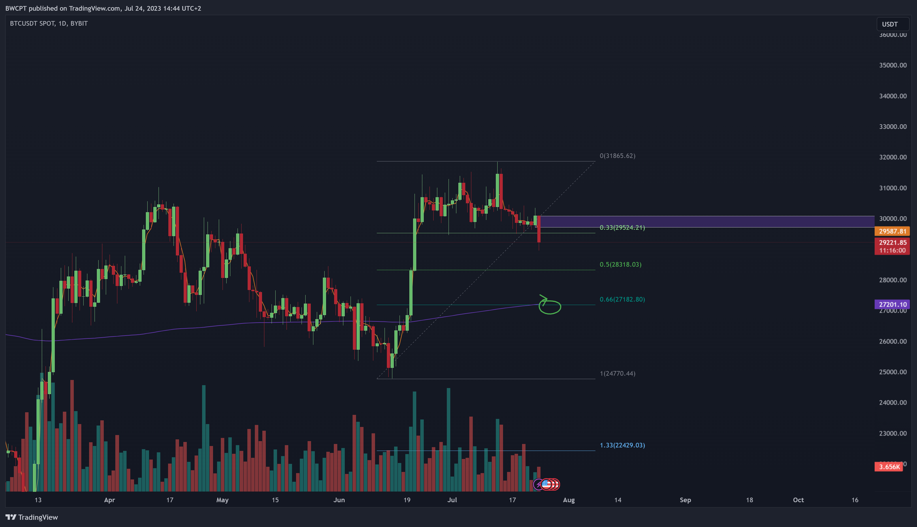 BYBIT:BTCUSDT Chart Image by SublimeTraders
