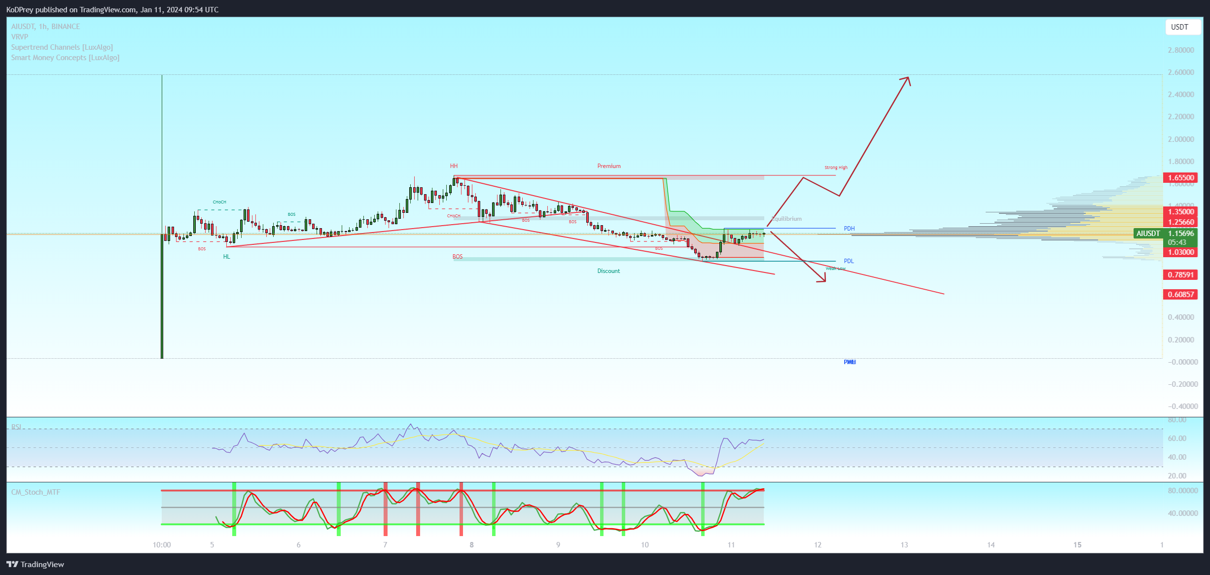 BINANCE:AIUSDT Chart Image by KoDPrey