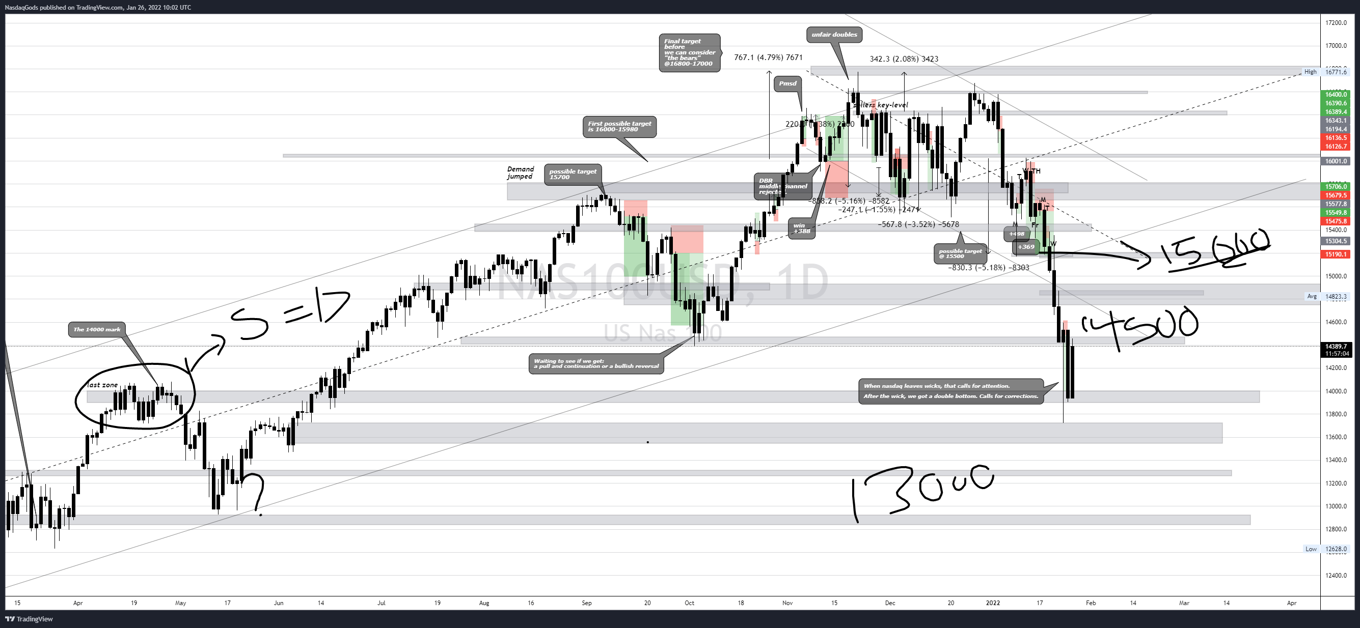 OANDA:NAS100USD Chart Image by lazyluchi