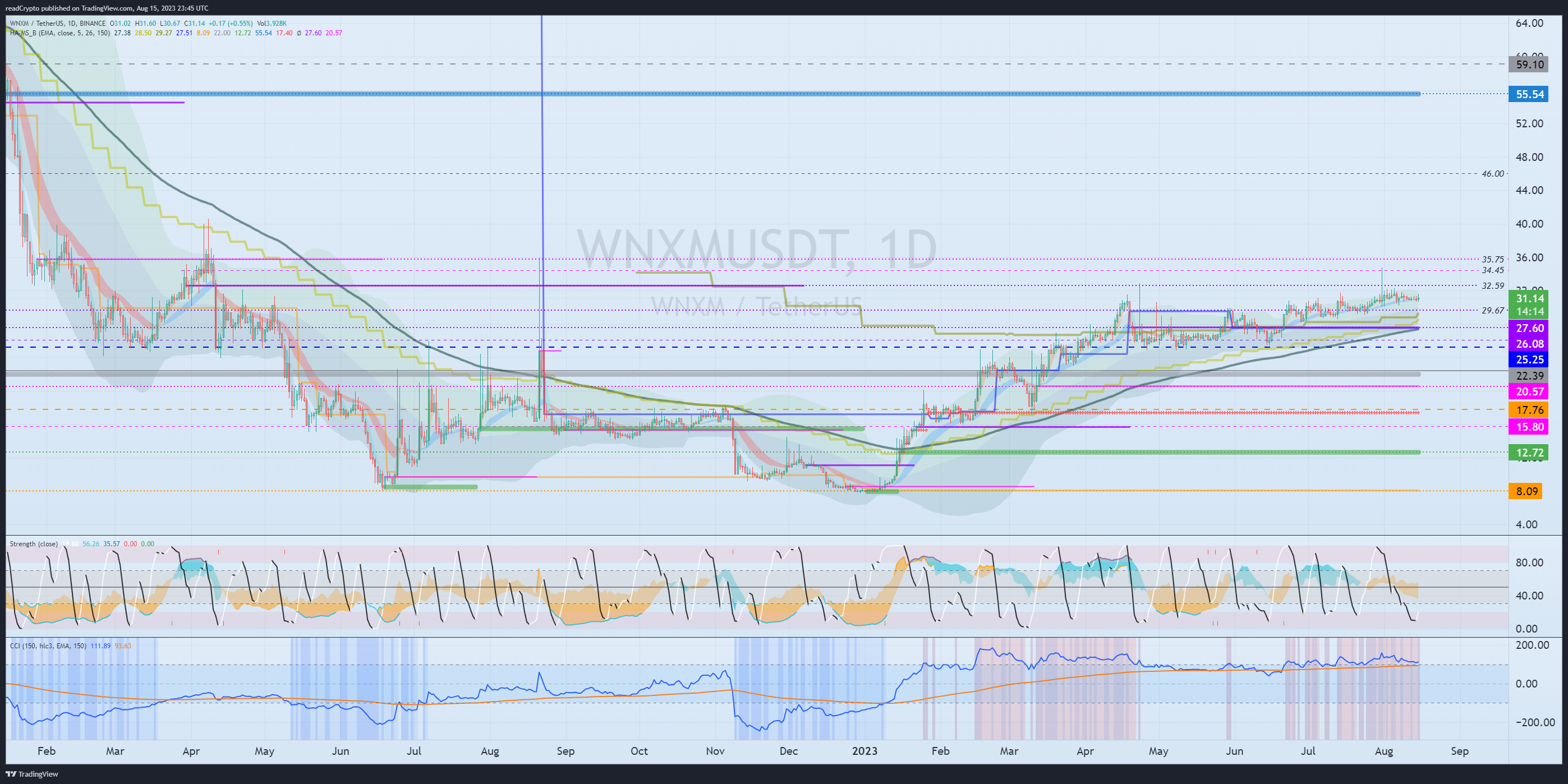 BINANCE:WNXMUSDT Chart Image by readCrypto