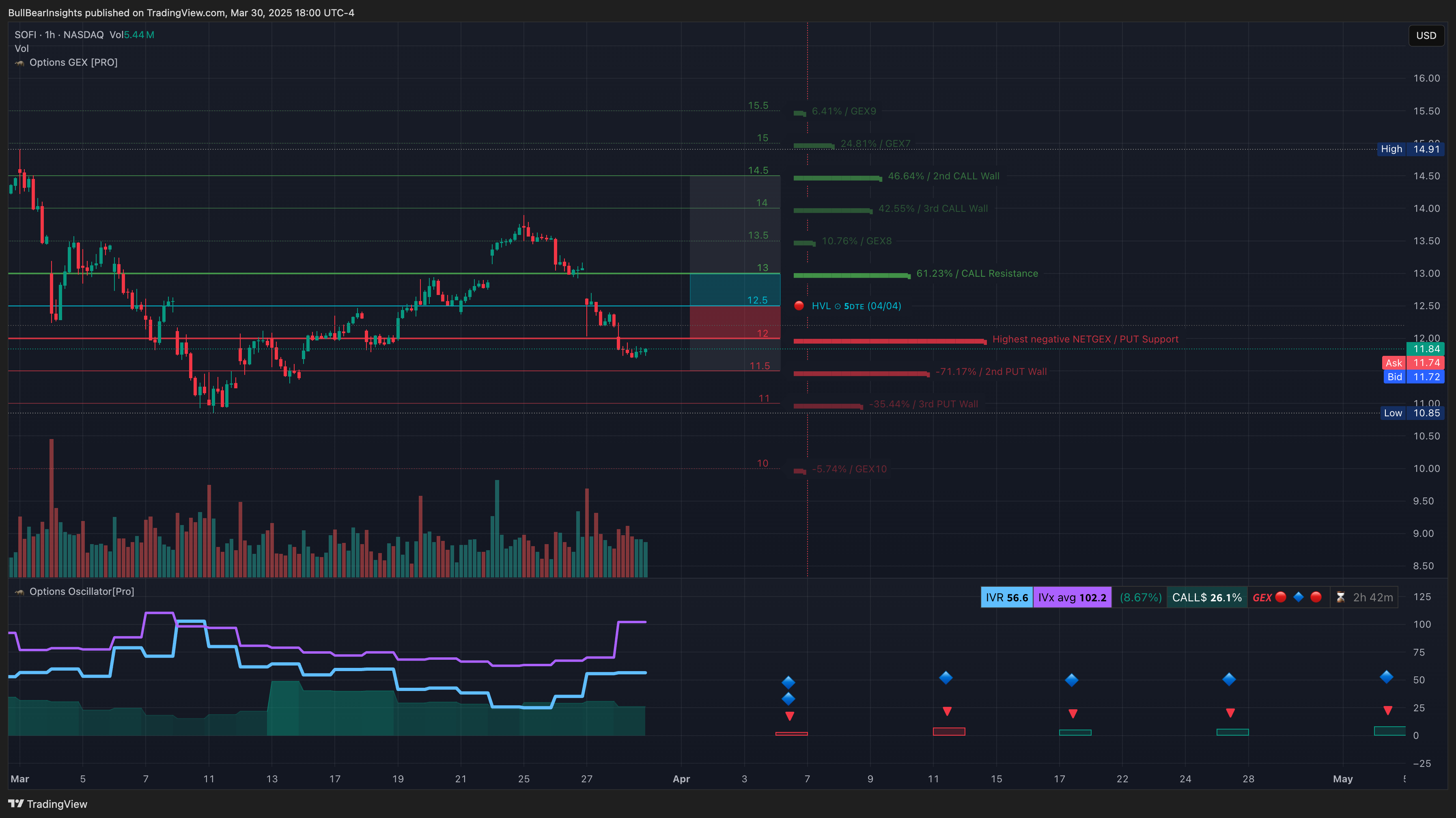 NASDAQ:SOFI Chart Image by BullBearInsights