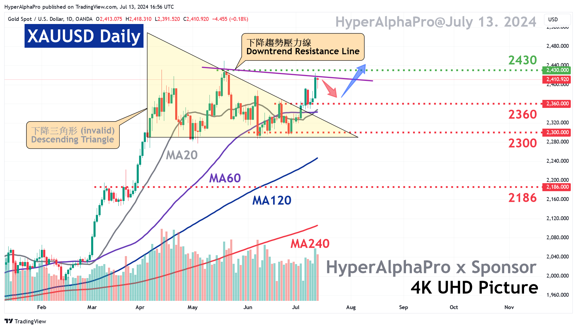 OANDA:XAUUSD Chart Image by HyperAlphaPro