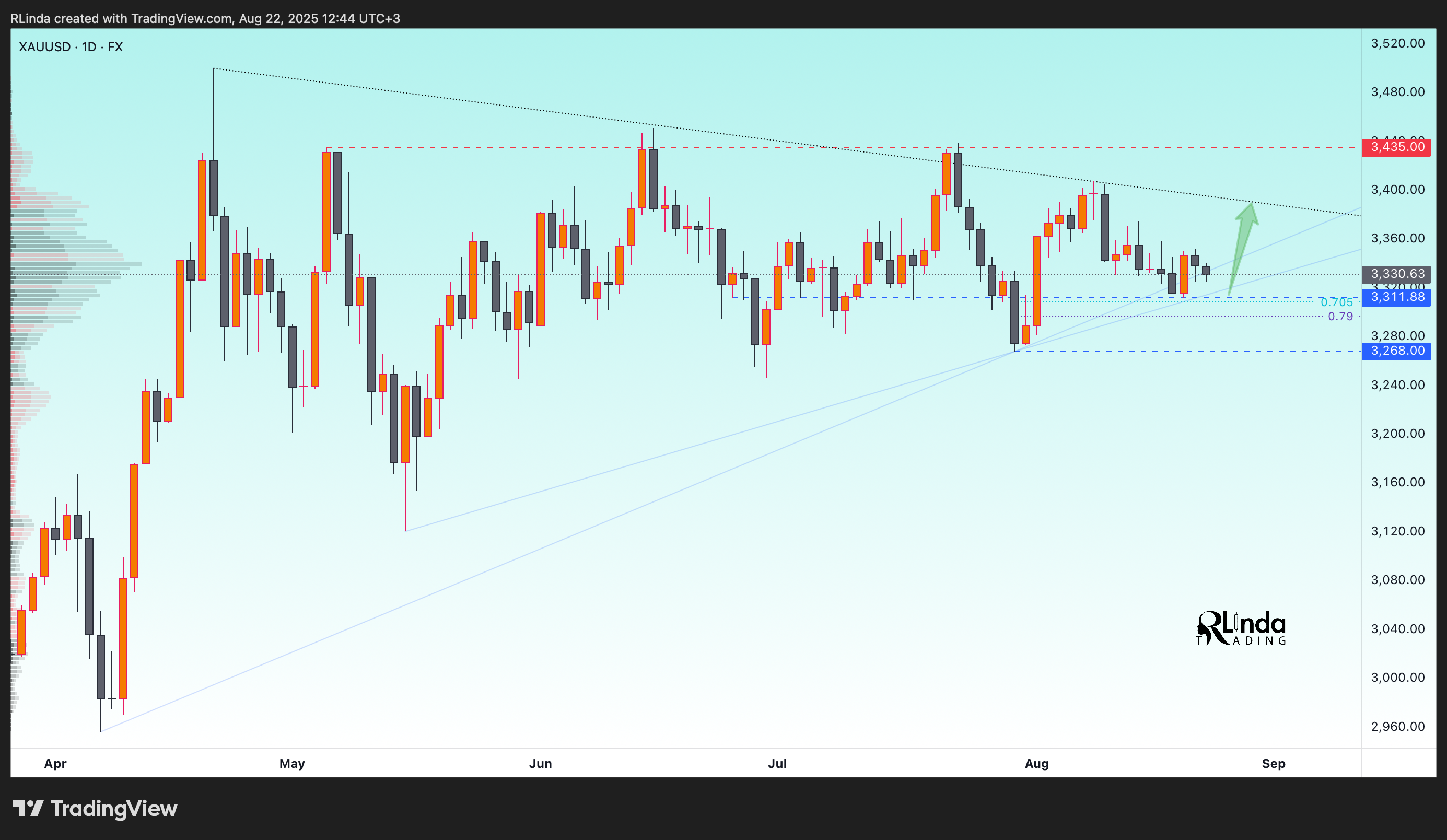FX:XAUUSD Chart Image by RLinda