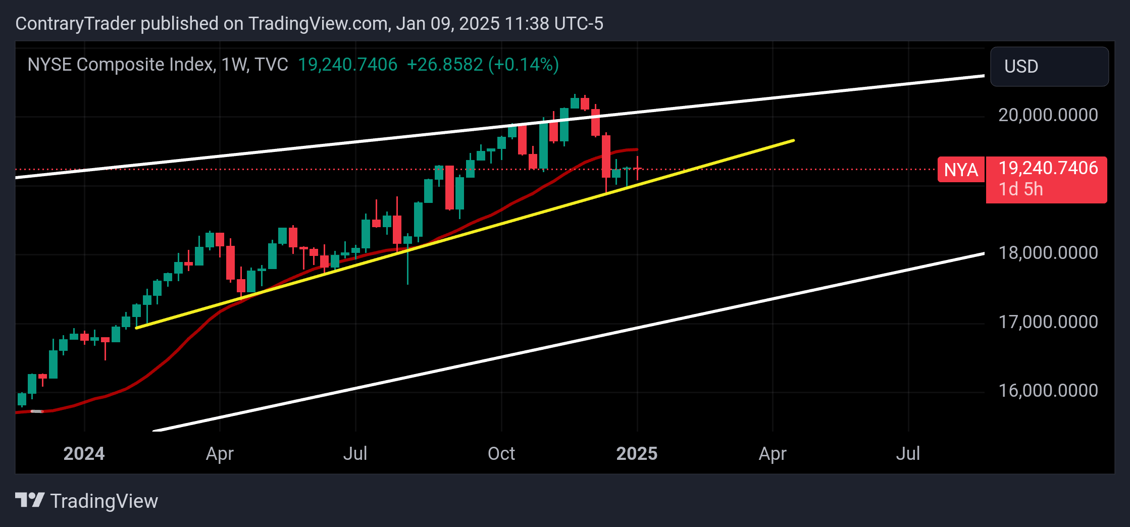 TVC:NYA Chart Image by ContraryTrader
