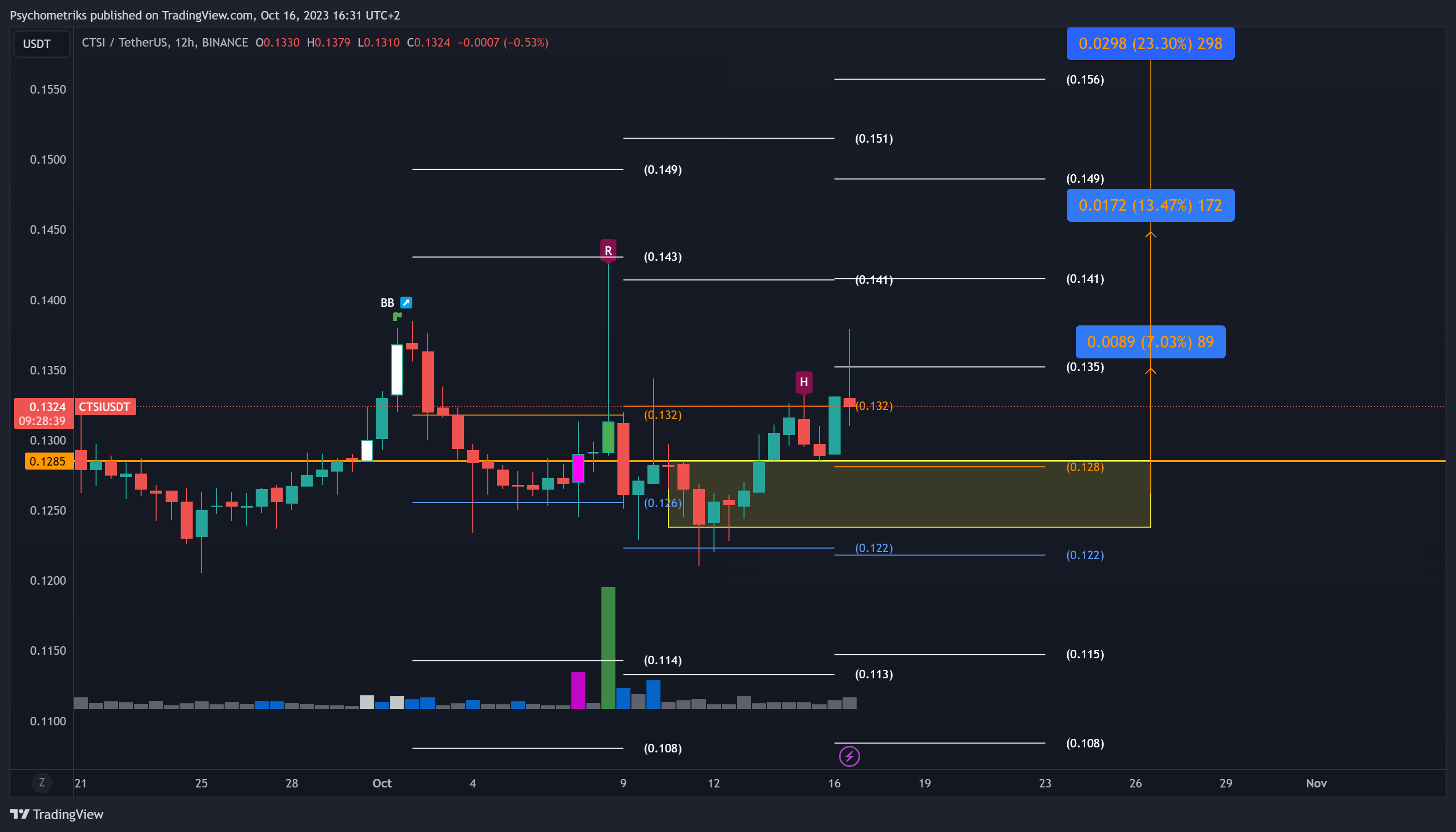 BINANCE:CTSIUSDT Chart Image by Psychometriks