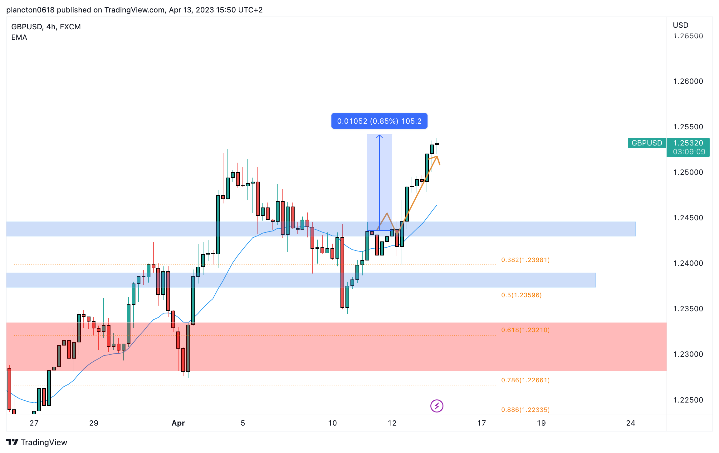 FX:GBPUSD Chart Image by InkyGrip