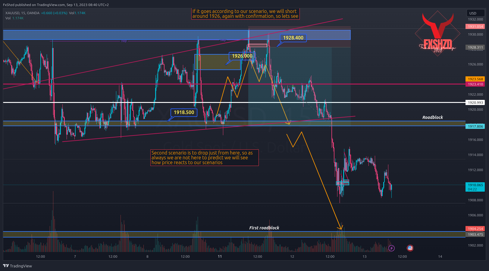 OANDA:XAUUSD Chart Image by FxShzd